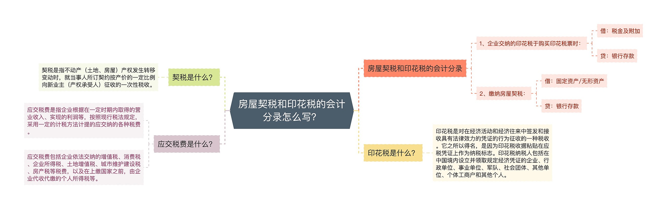 房屋契税和印花税的会计分录怎么写？