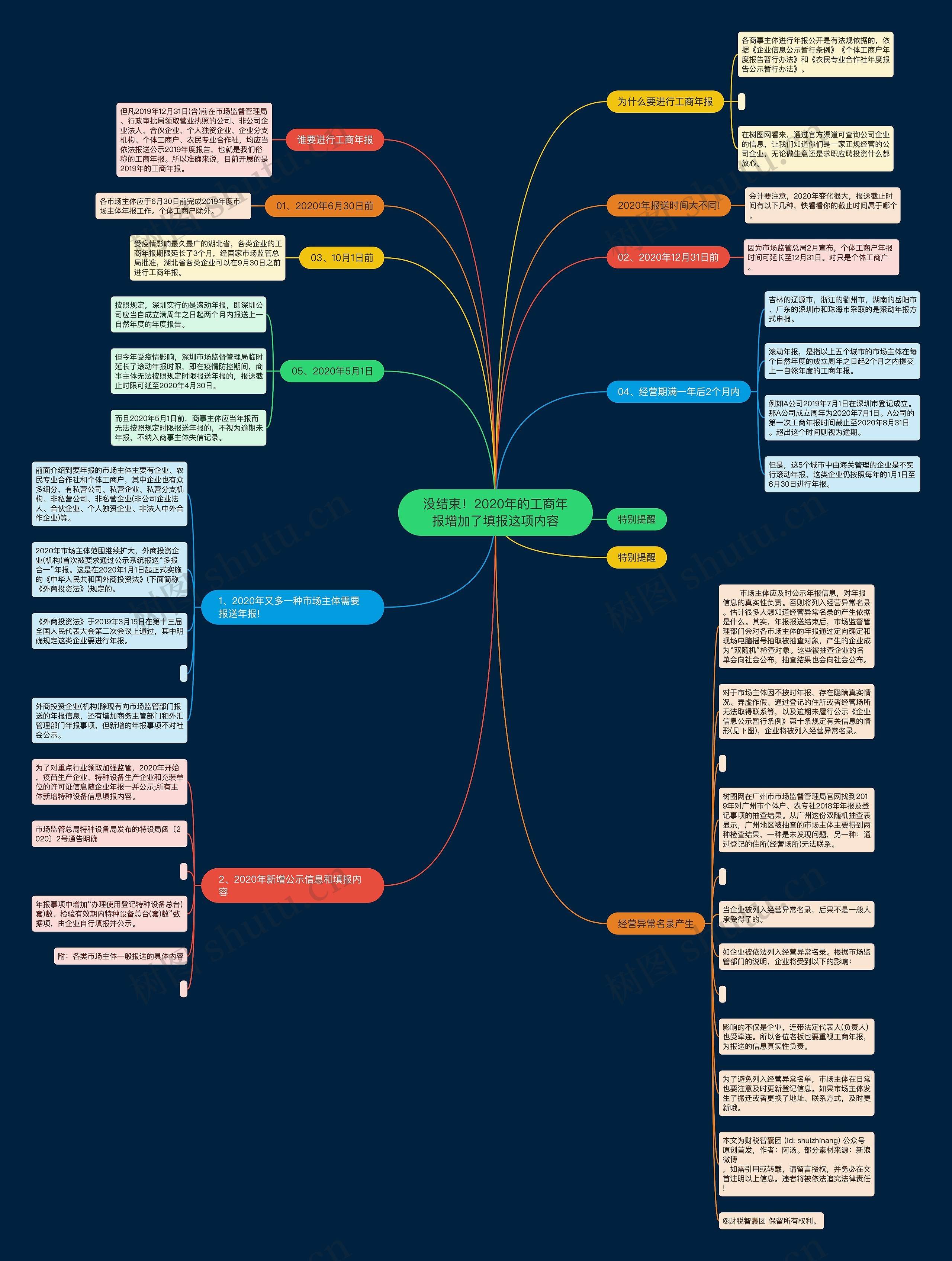 没结束！2020年的工商年报增加了填报这项内容思维导图