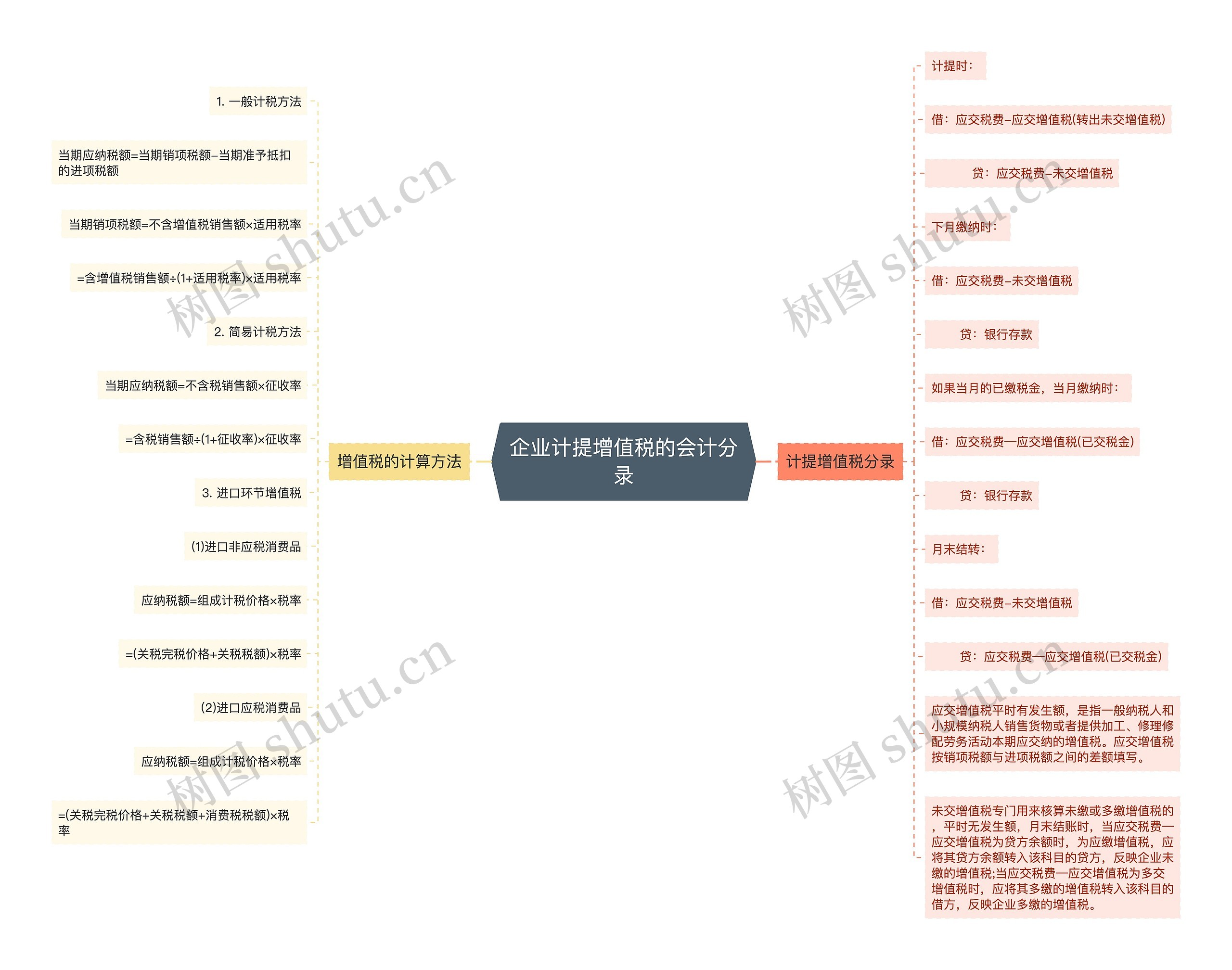 企业计提增值税的会计分录思维导图