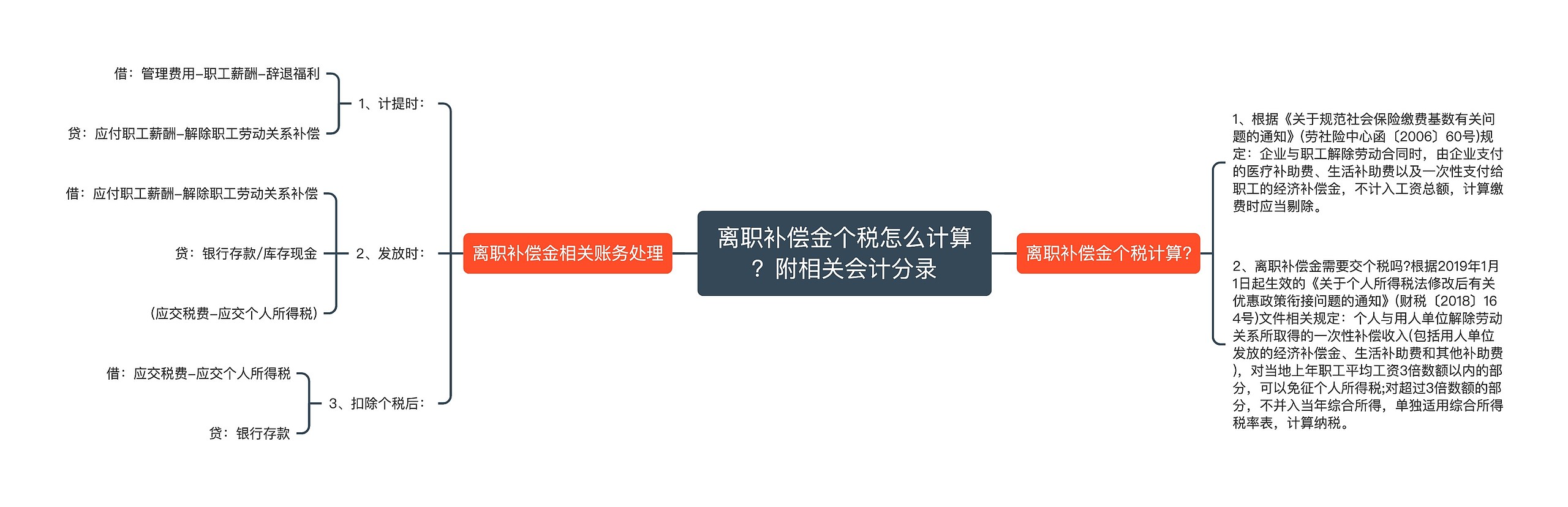 离职补偿金个税怎么计算？附相关会计分录思维导图