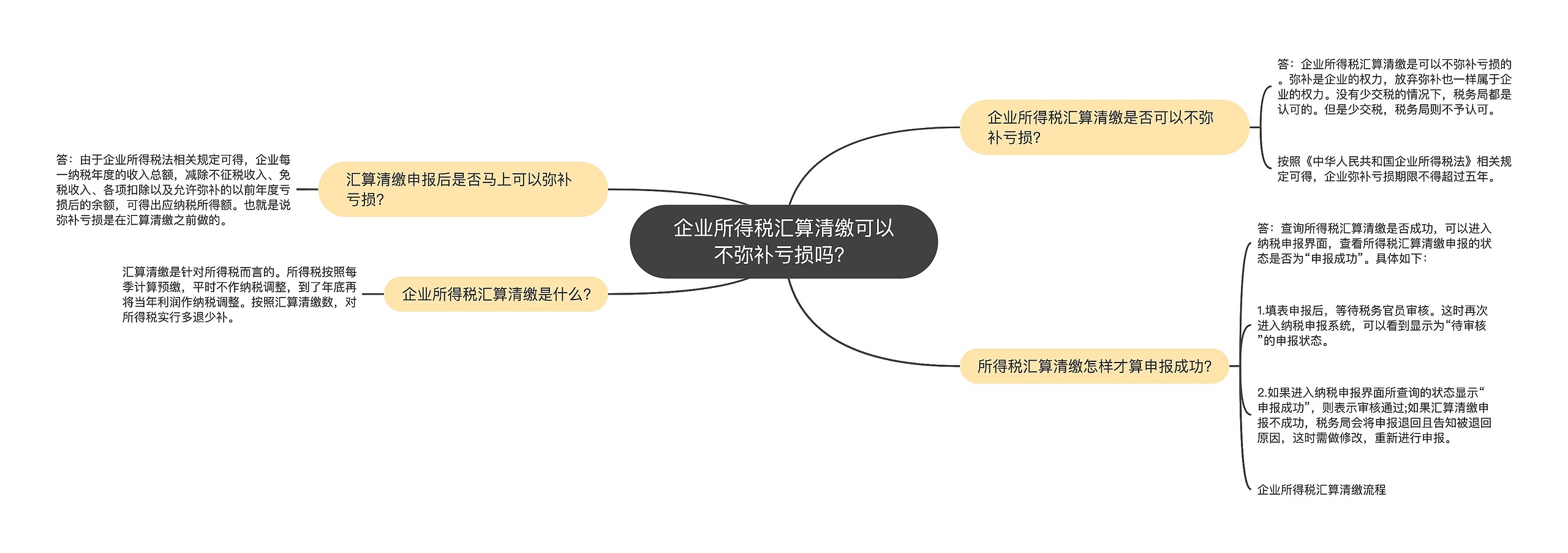 企业所得税汇算清缴可以不弥补亏损吗？