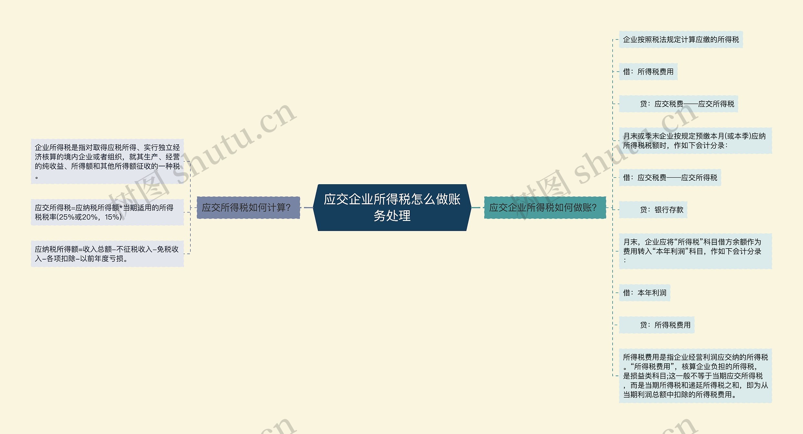 应交企业所得税怎么做账务处理