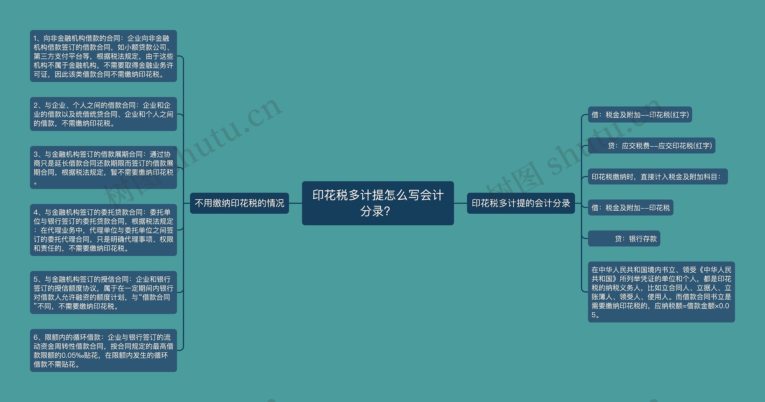 印花税多计提怎么写会计分录？