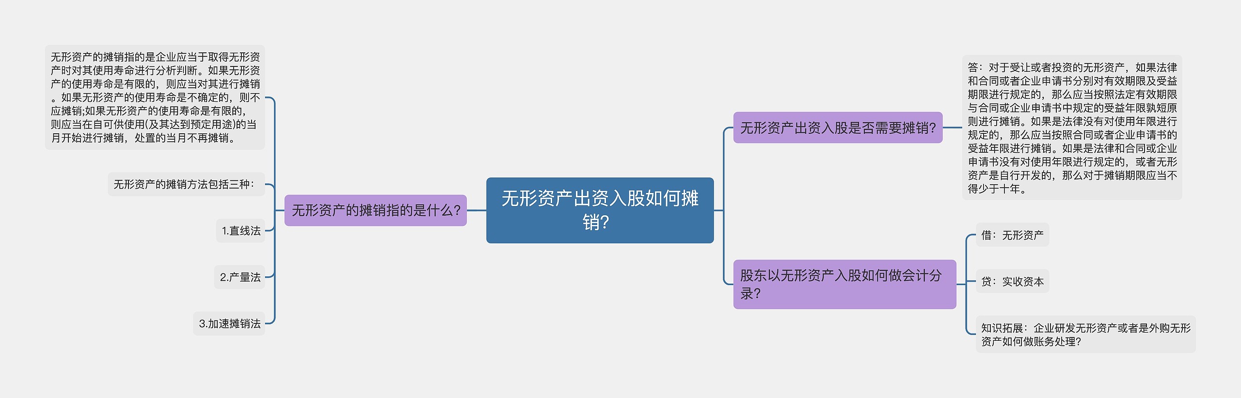 无形资产出资入股如何摊销？思维导图