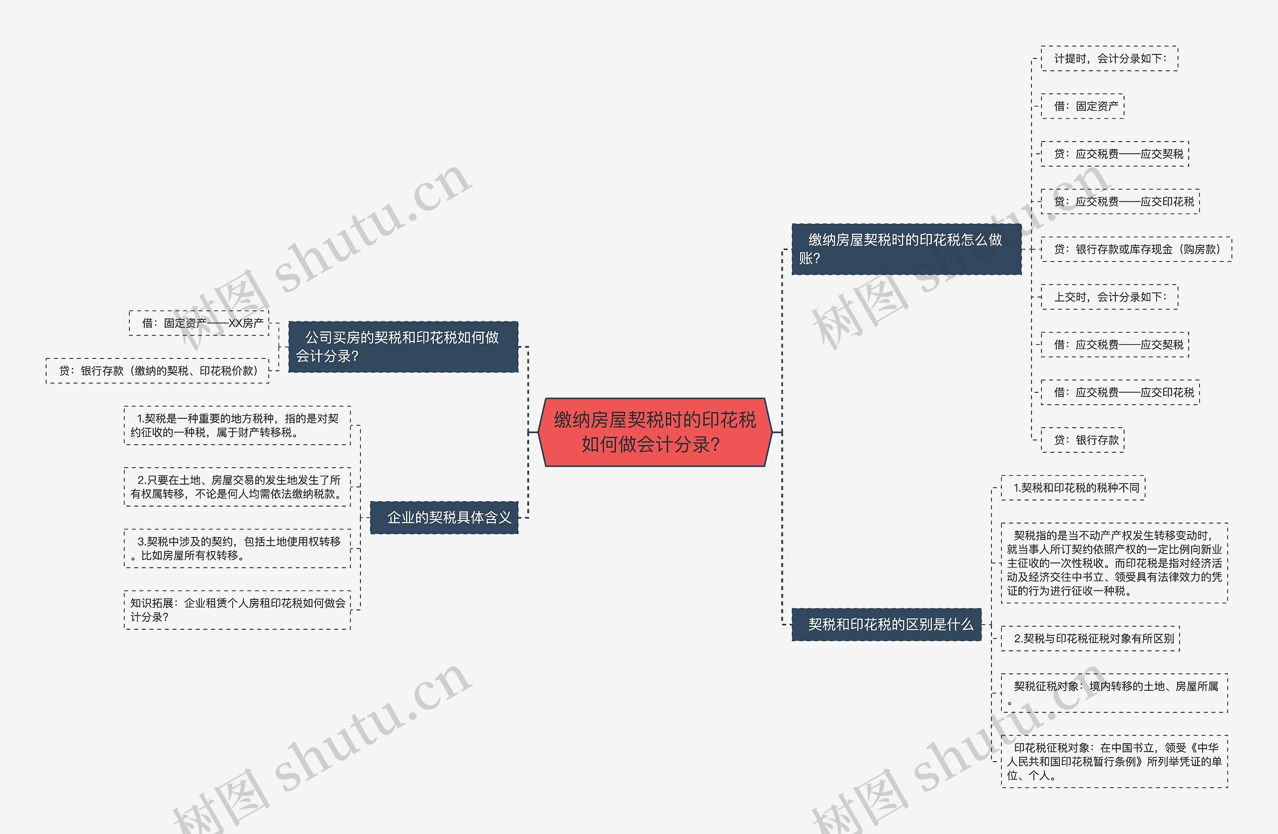 缴纳房屋契税时的印花税如何做会计分录？思维导图
