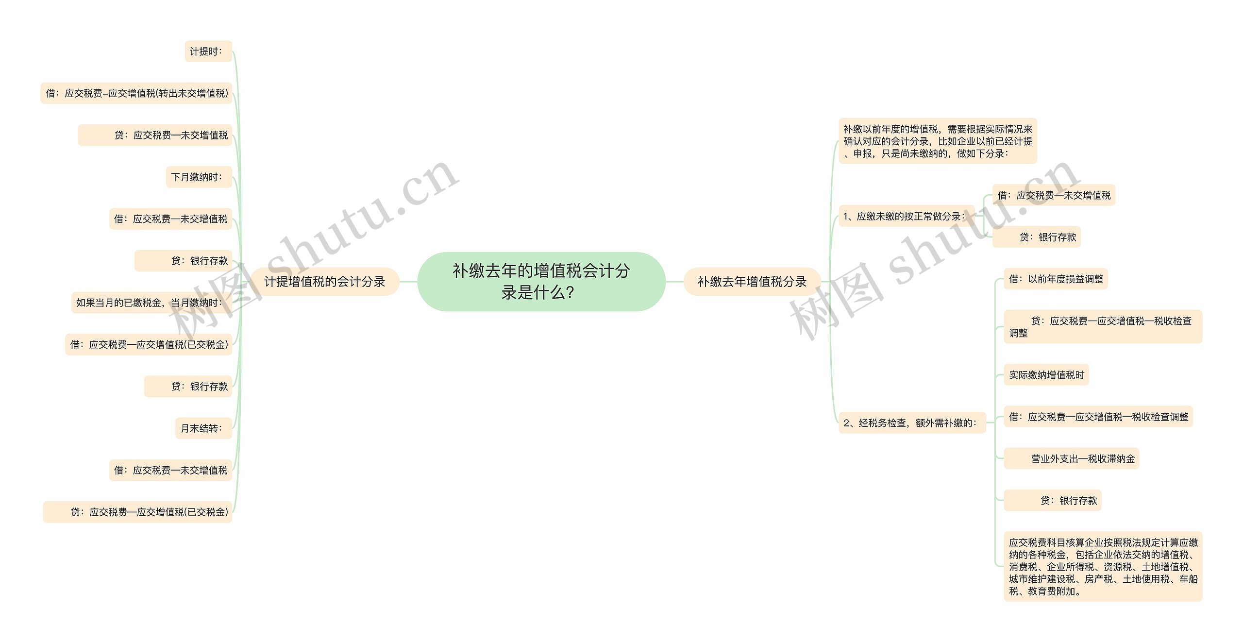 补缴去年的增值税会计分录是什么？思维导图