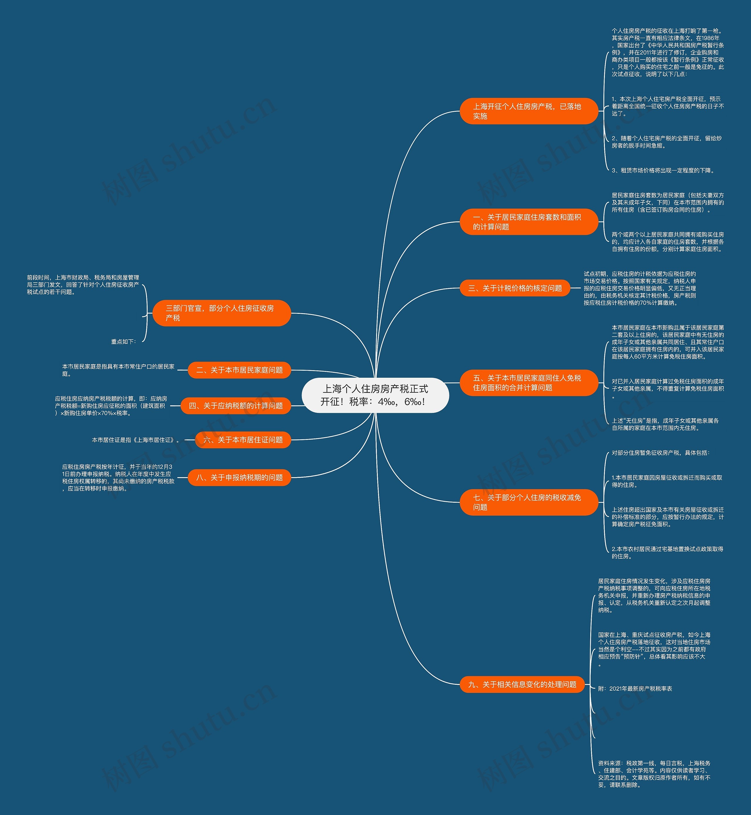 上海个人住房房产税正式开征！税率：4‰，6‰！思维导图