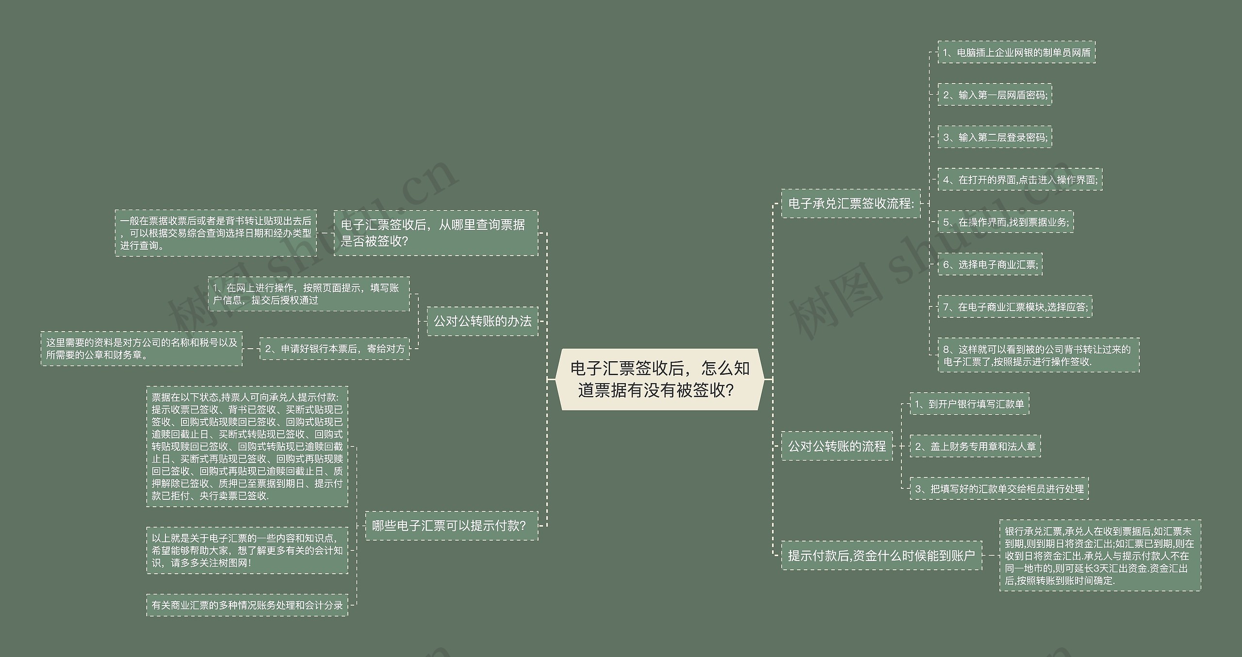 电子汇票签收后，怎么知道票据有没有被签收？