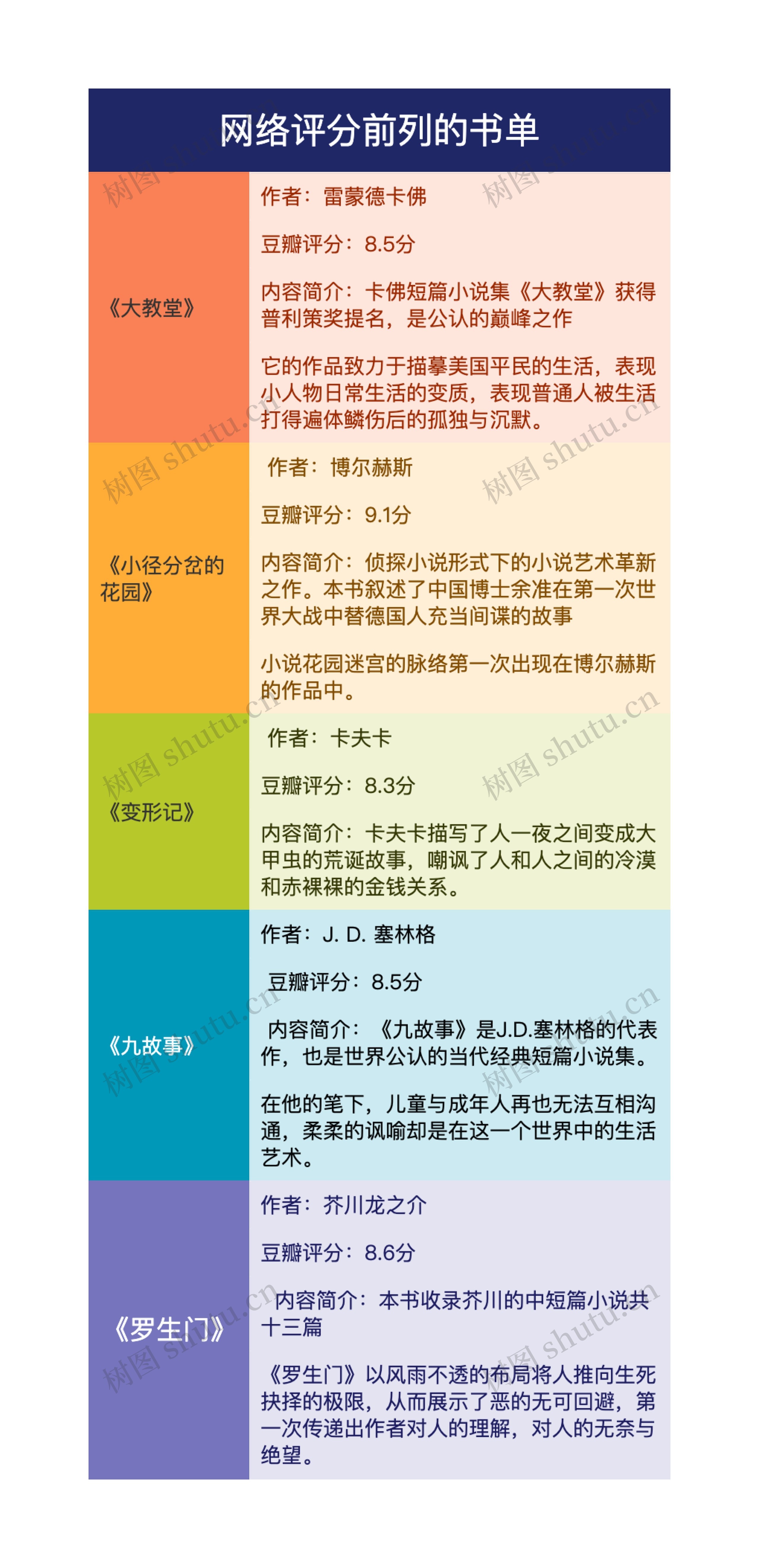 网络评分前列的书单