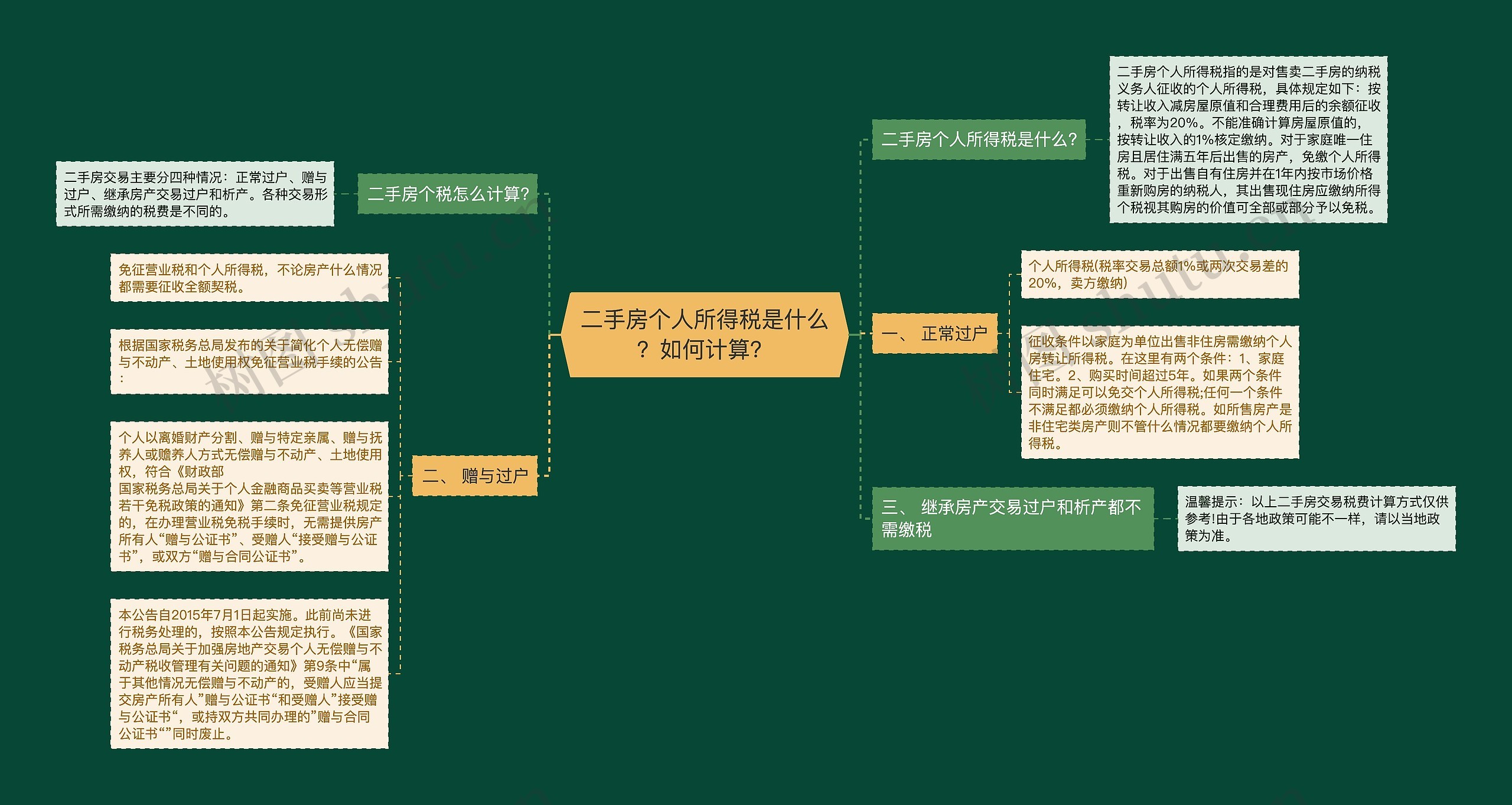 二手房个人所得税是什么？如何计算？