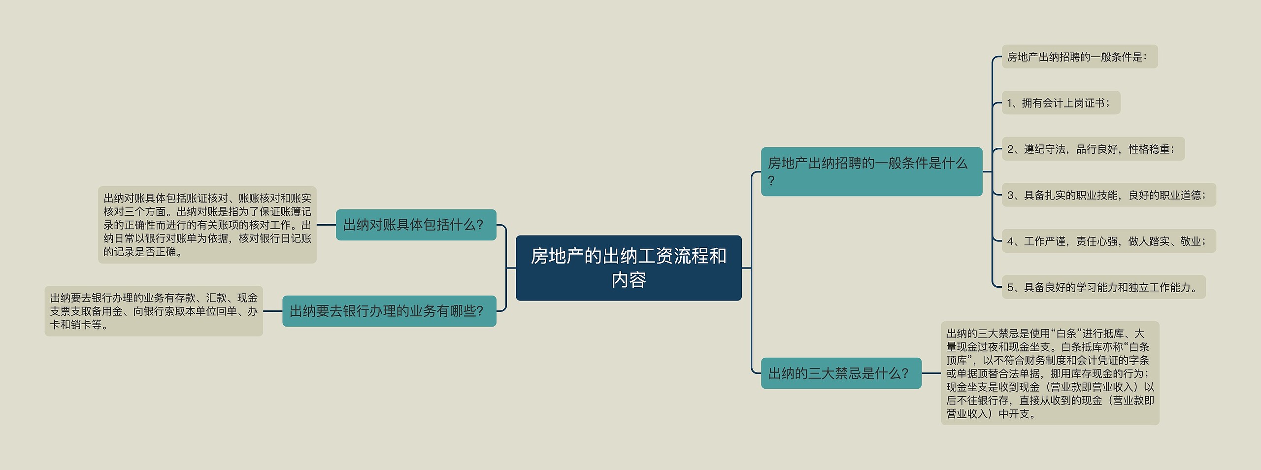 房地产的出纳工资流程和内容