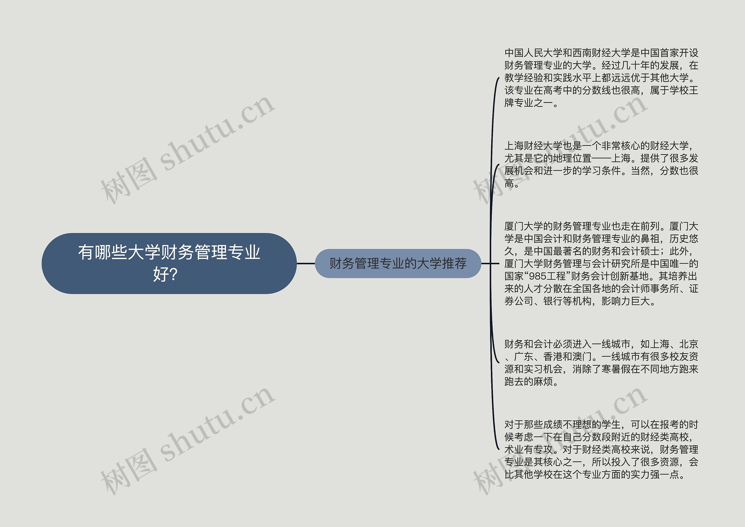 有哪些大学财务管理专业好？思维导图