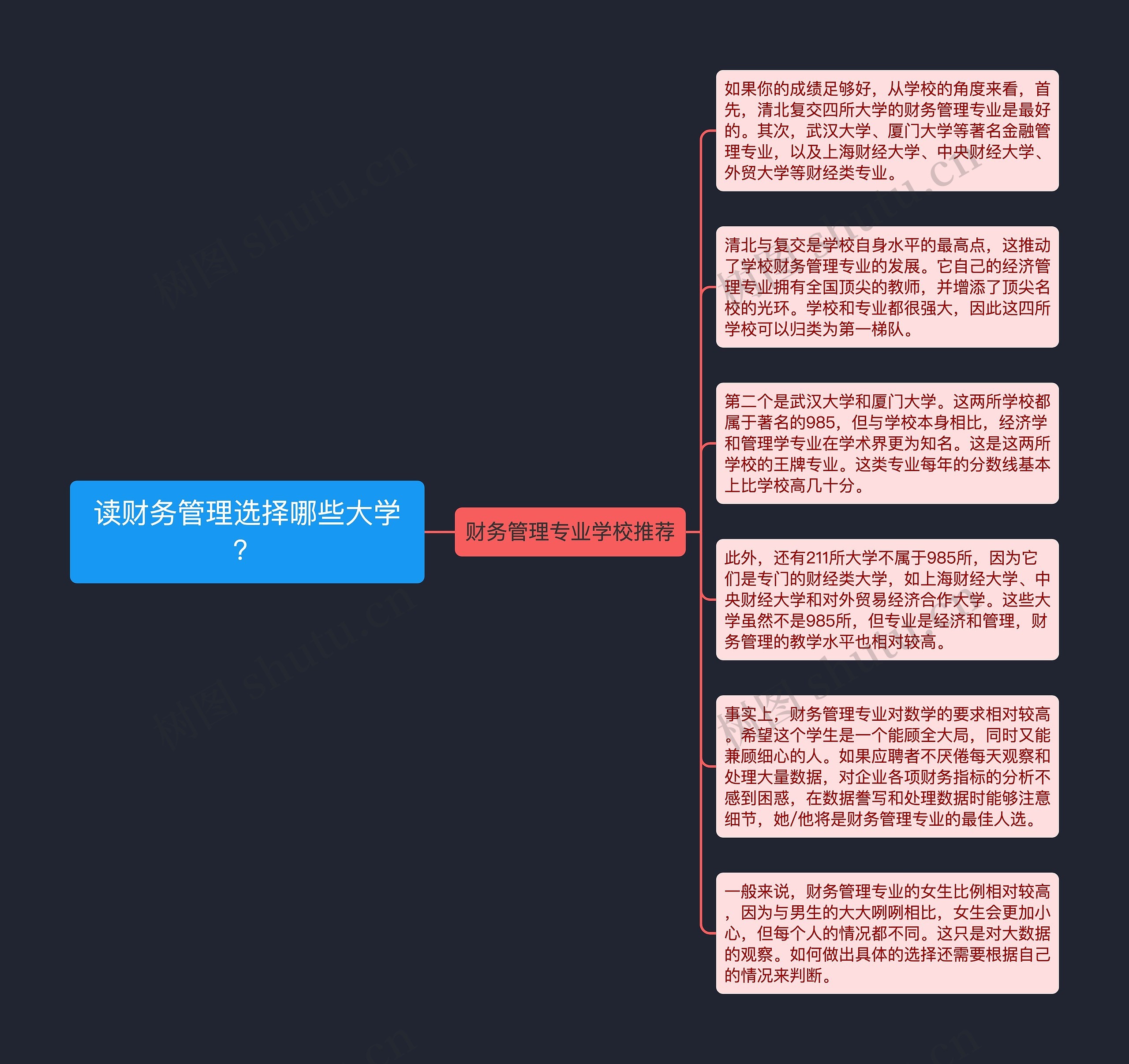 读财务管理选择哪些大学？思维导图