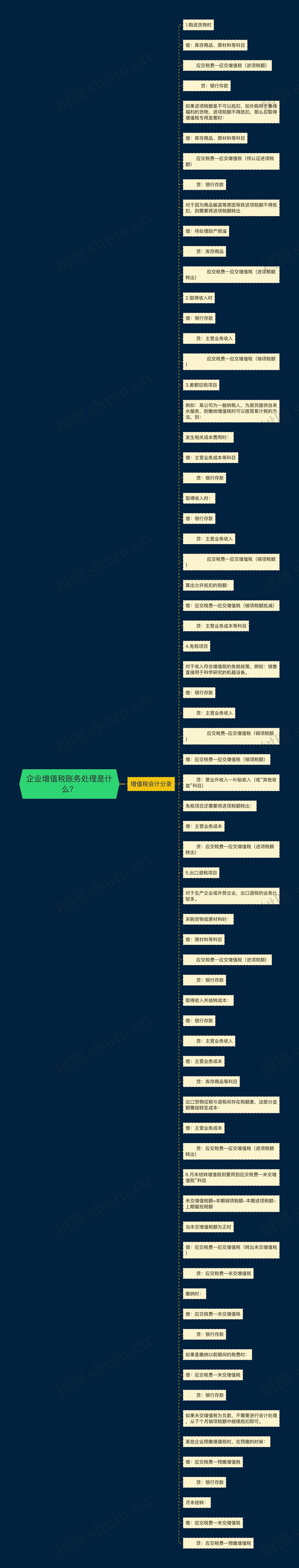 企业增值税账务处理是什么？思维导图