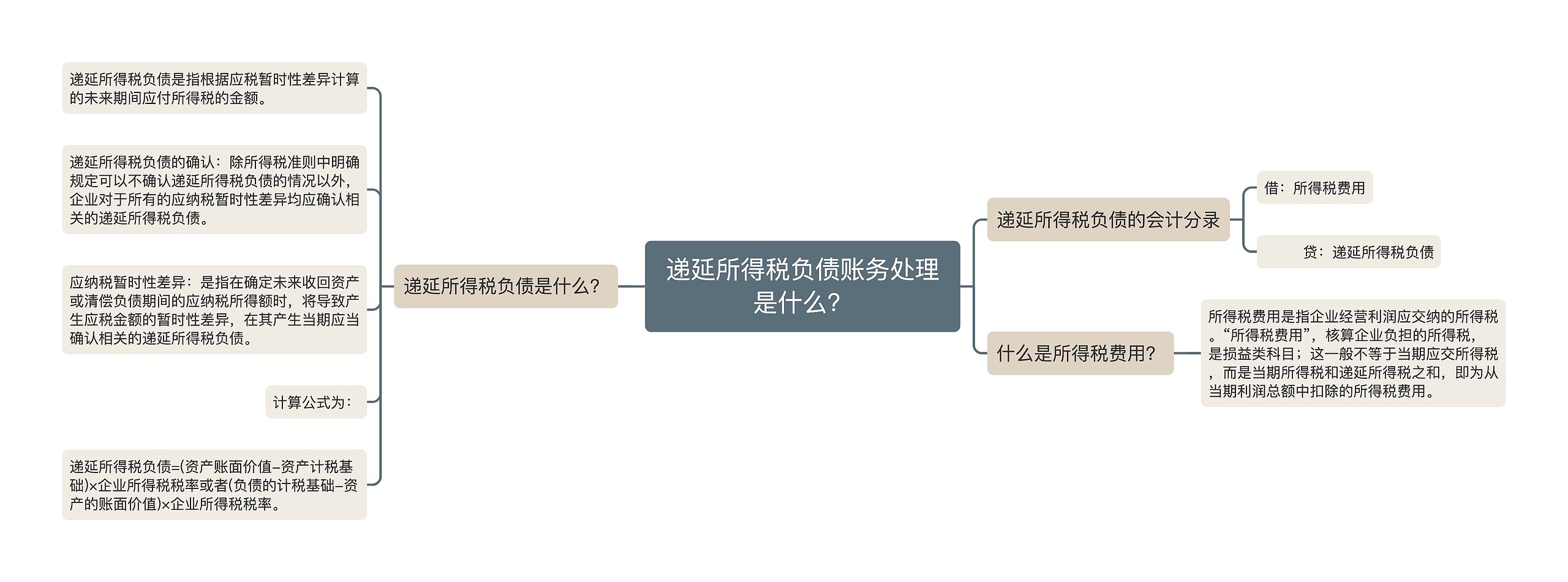 递延所得税负债账务处理是什么？