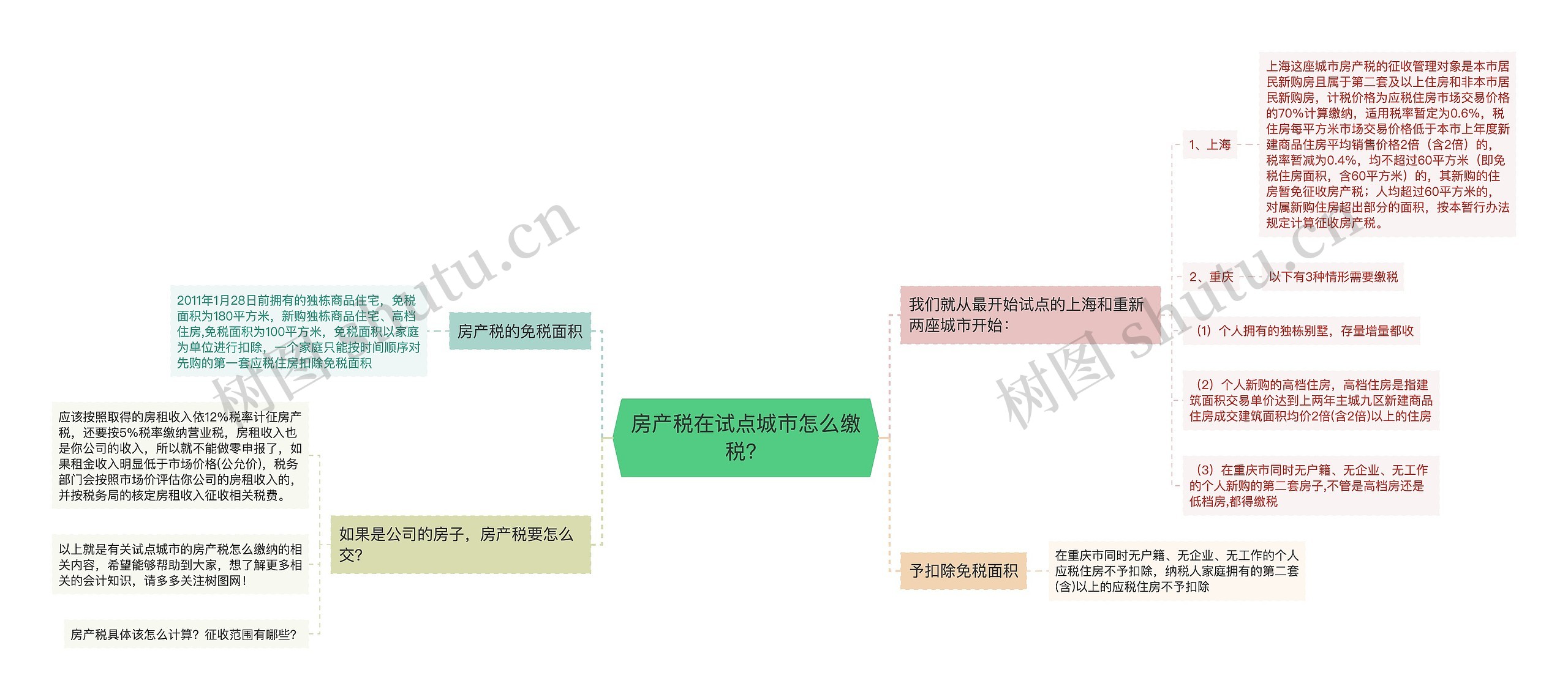 房产税在试点城市怎么缴税？思维导图