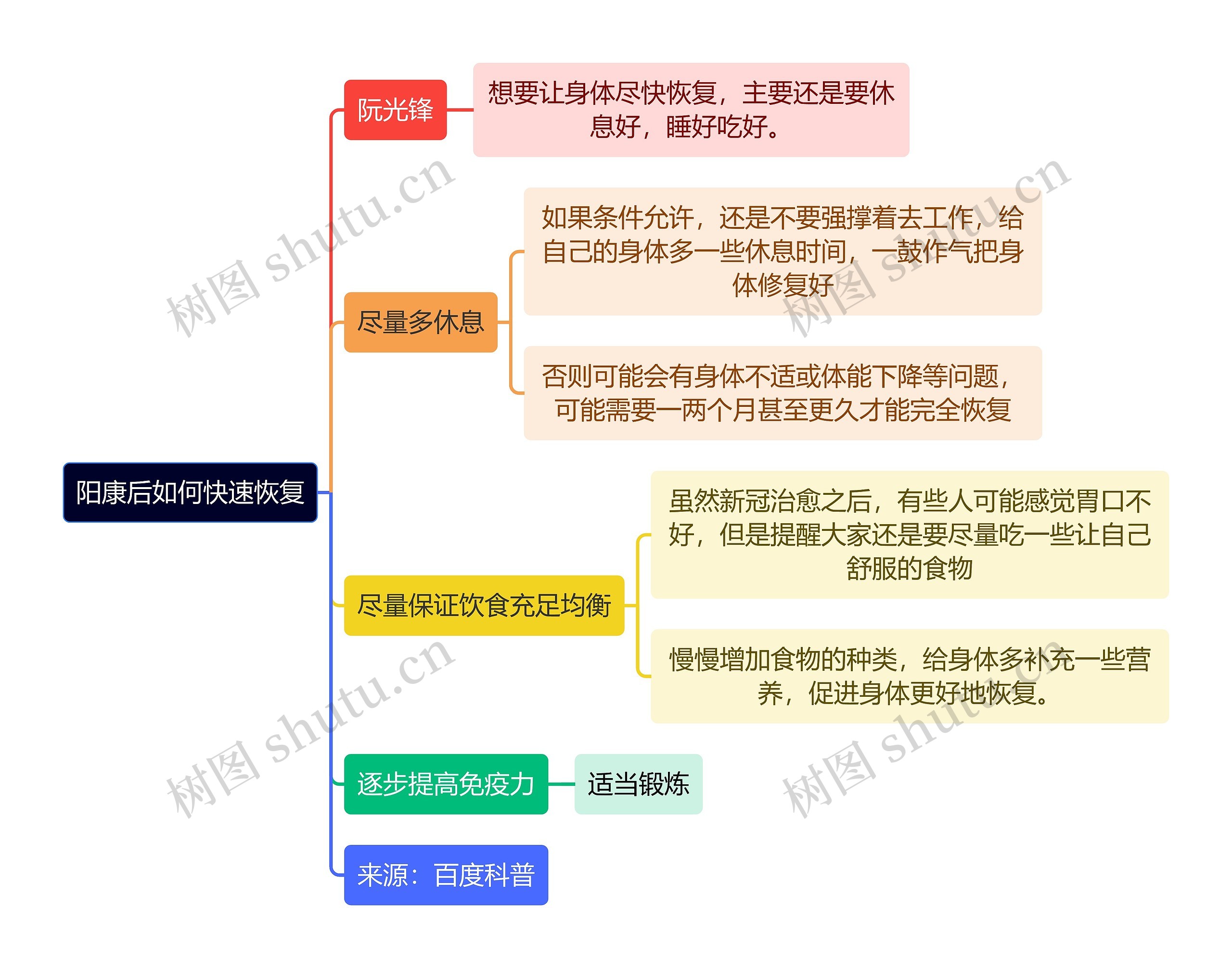 阳康后如何快速恢复逻辑图