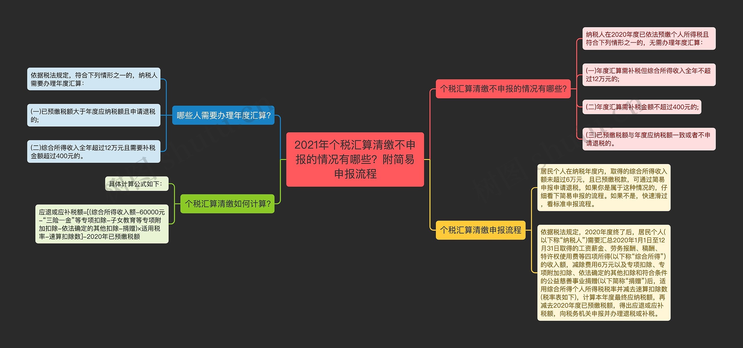 2021年个税汇算清缴不申报的情况有哪些？附简易申报流程思维导图