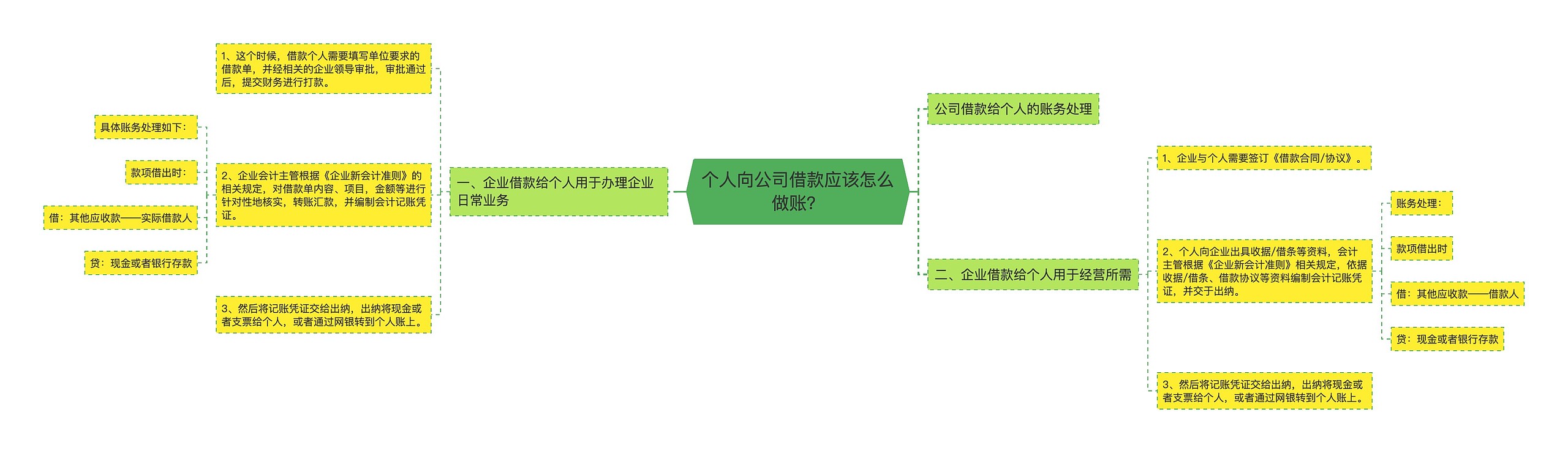 个人向公司借款应该怎么做账？