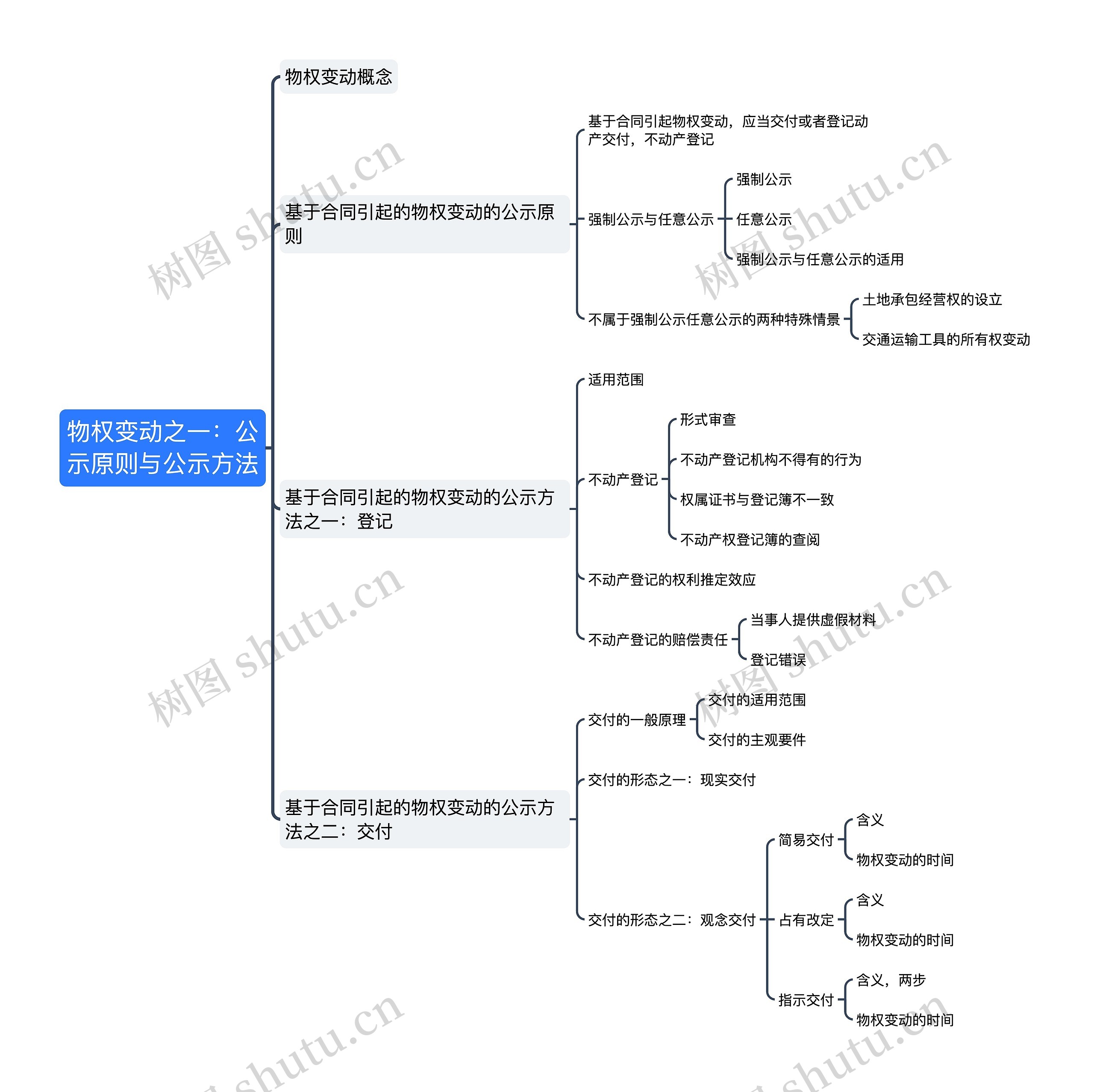物权变动之一:公示原则与公示方法思维导图高清图 物权变动之一:公示原则与公示方法思维导图