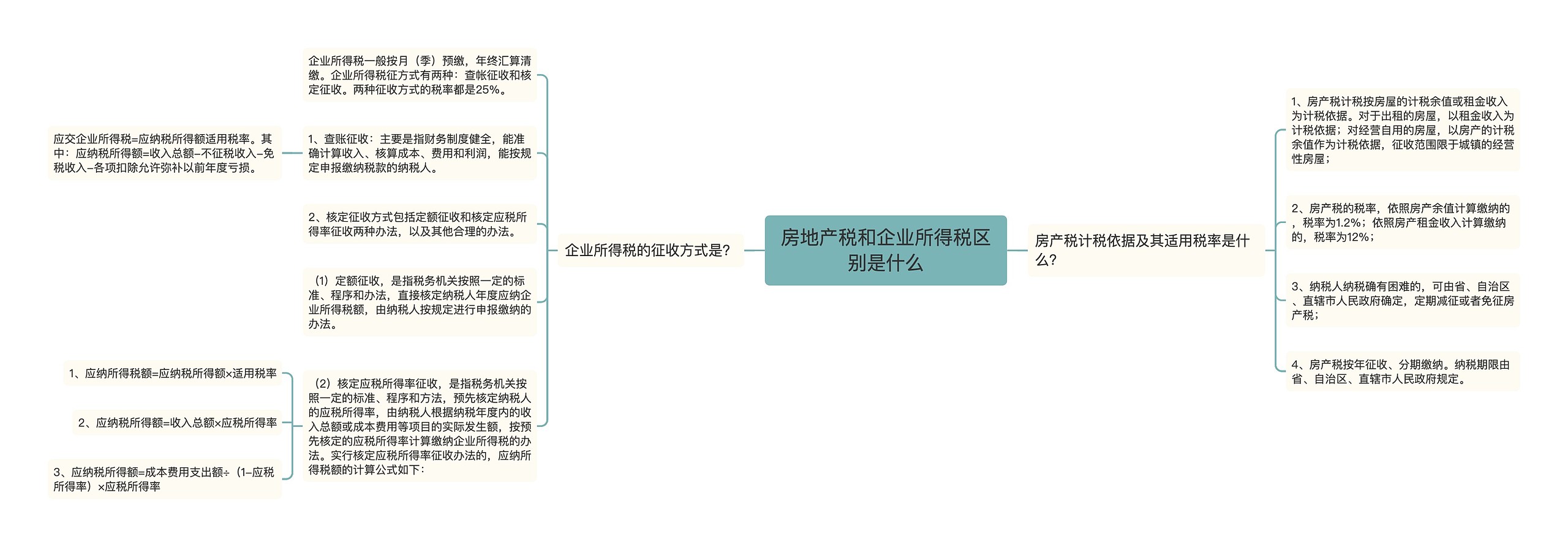 房地产税和企业所得税区别是什么