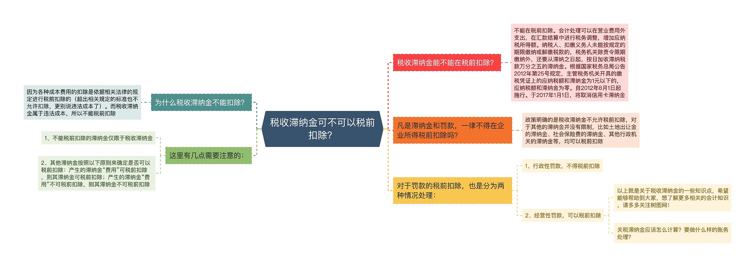 税收滞纳金可不可以税前扣除？思维导图