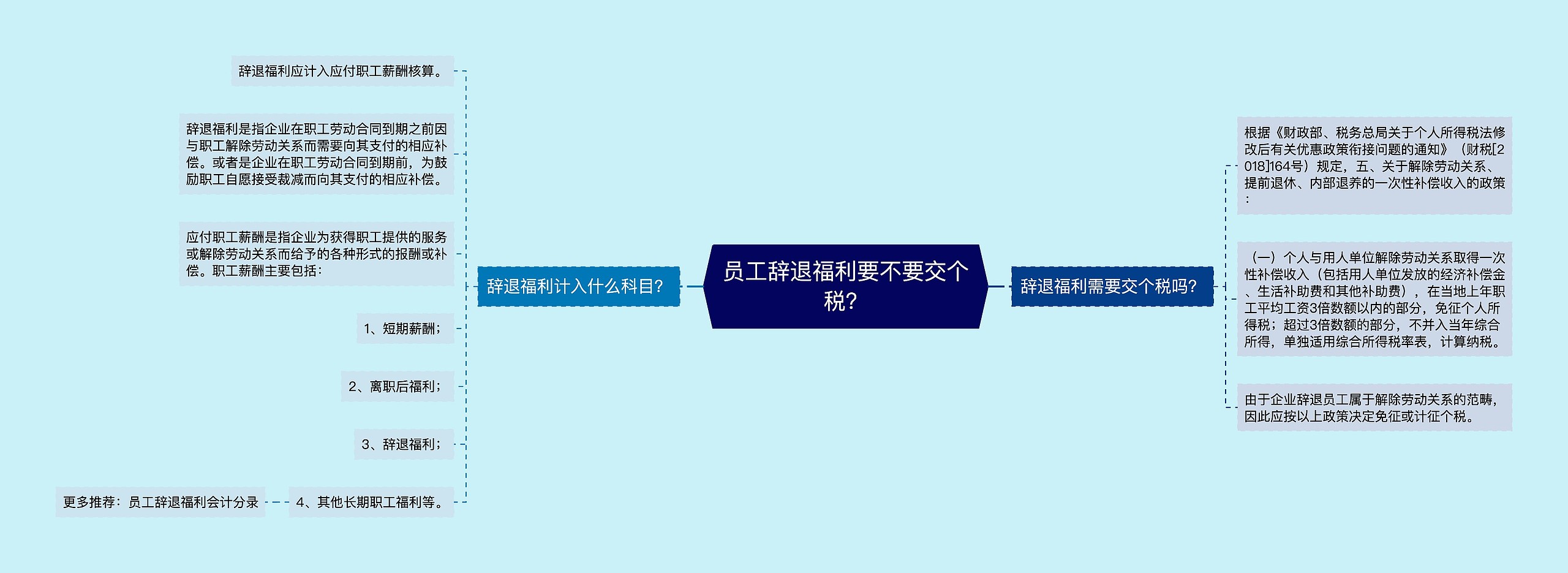 员工辞退福利要不要交个税？思维导图