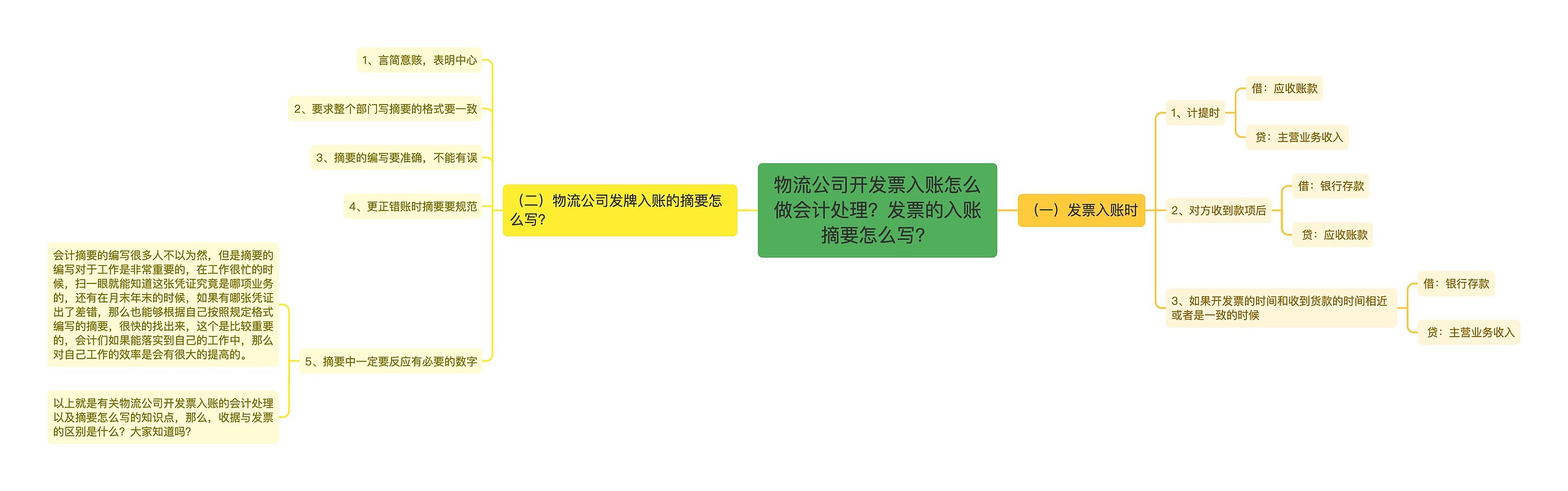 物流公司开发票入账怎么做会计处理？发票的入账摘要怎么写？思维导图