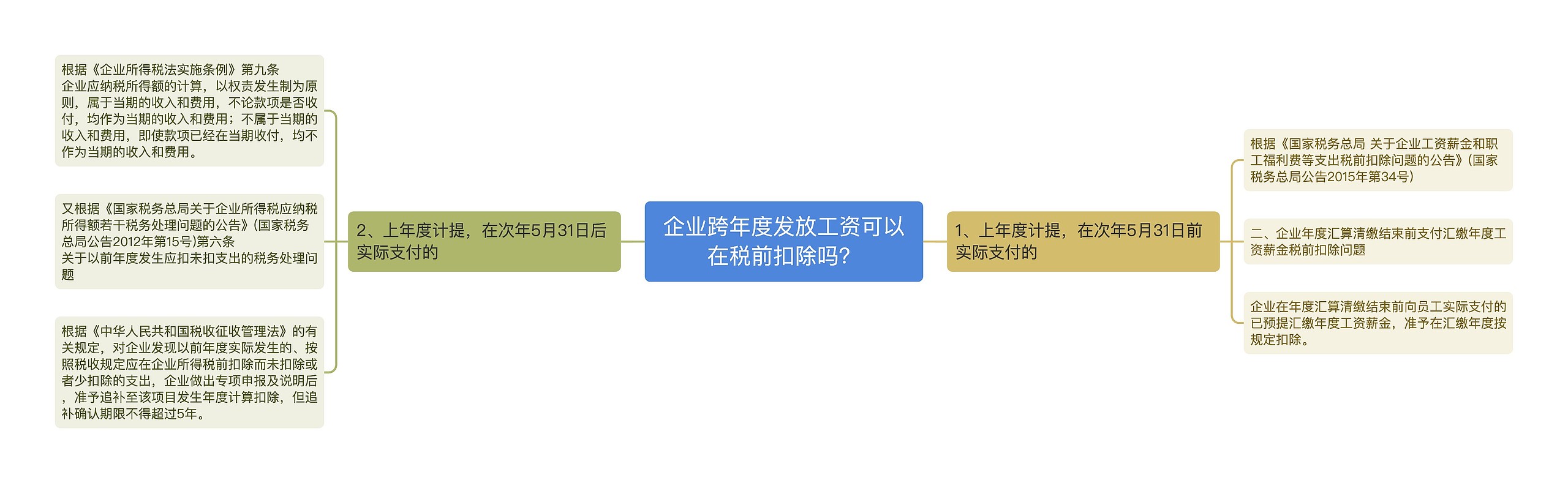 企业跨年度发放工资可以在税前扣除吗？