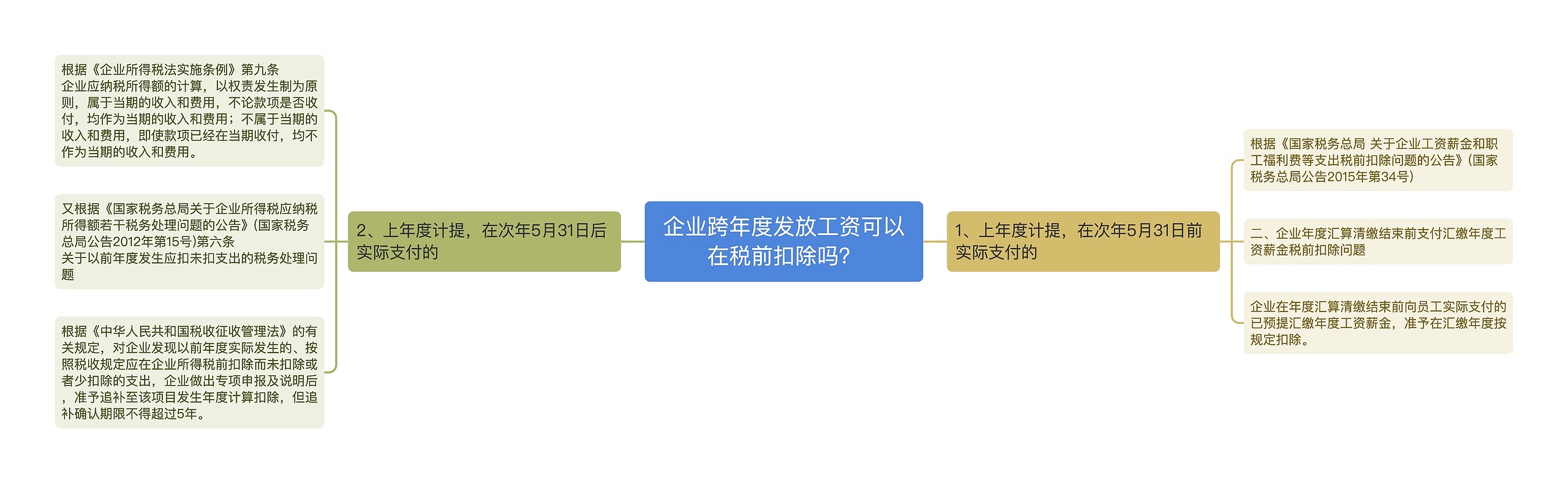 企业跨年度发放工资可以在税前扣除吗？思维导图