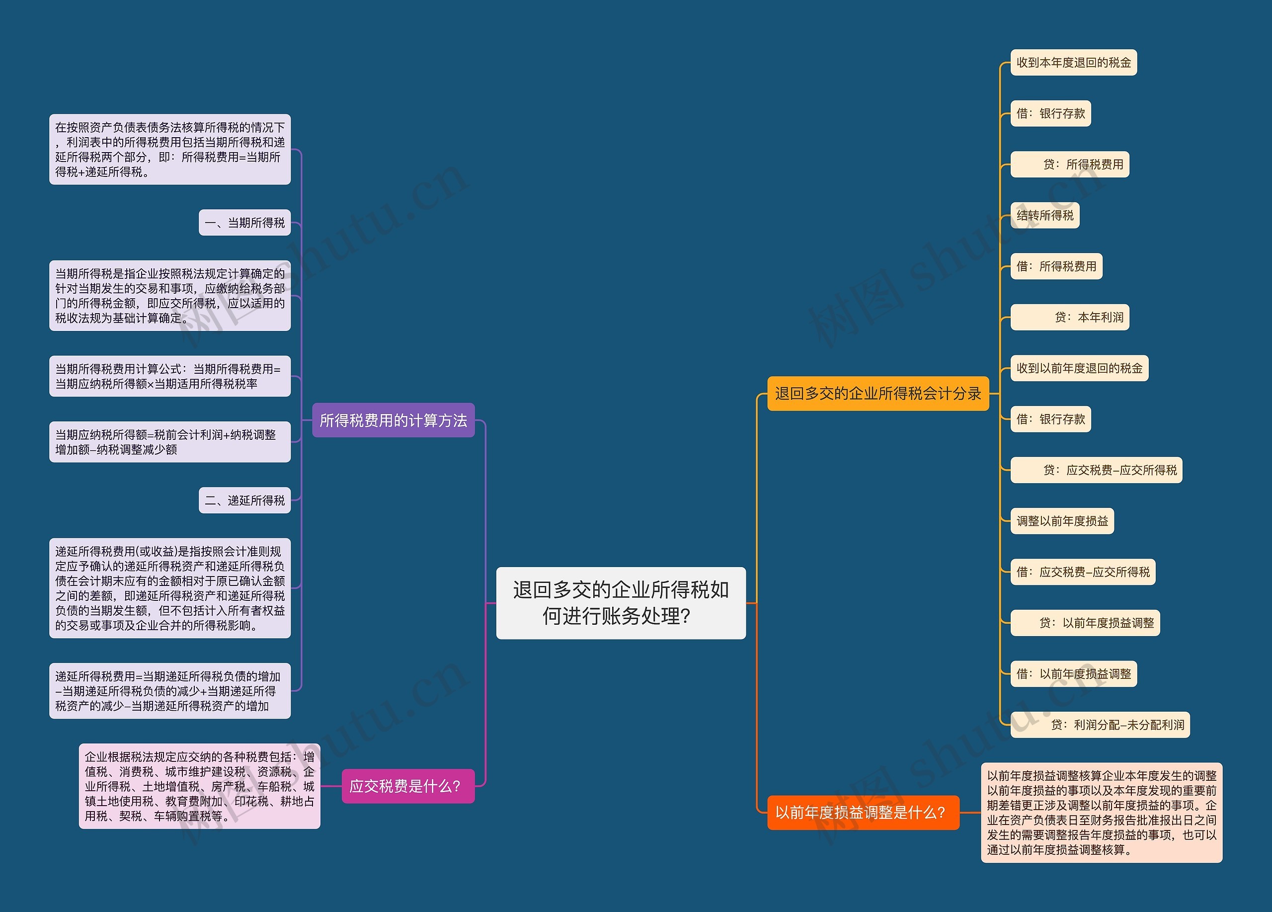 退回多交的企业所得税如何进行账务处理？思维导图