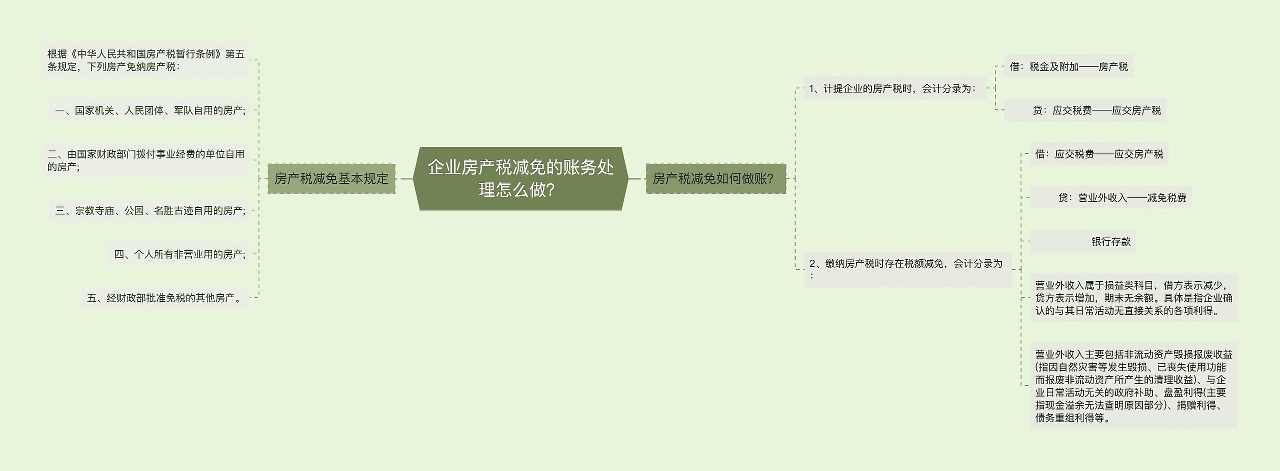 企业房产税减免的账务处理怎么做？思维导图