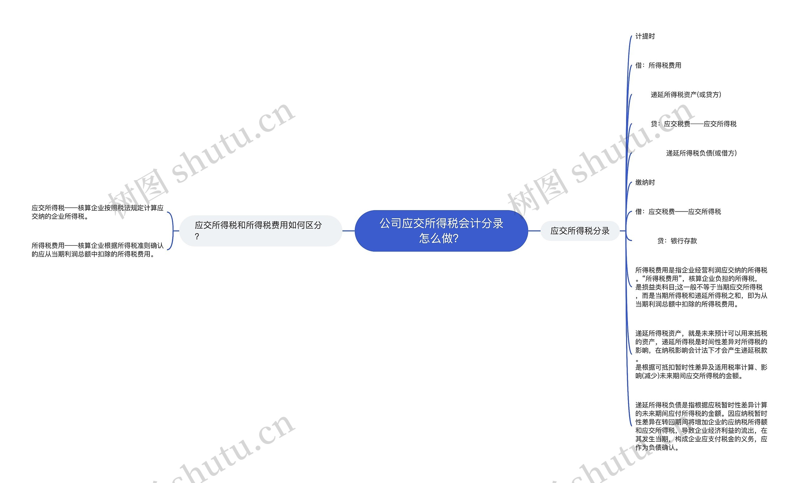 公司应交所得税会计分录怎么做？思维导图