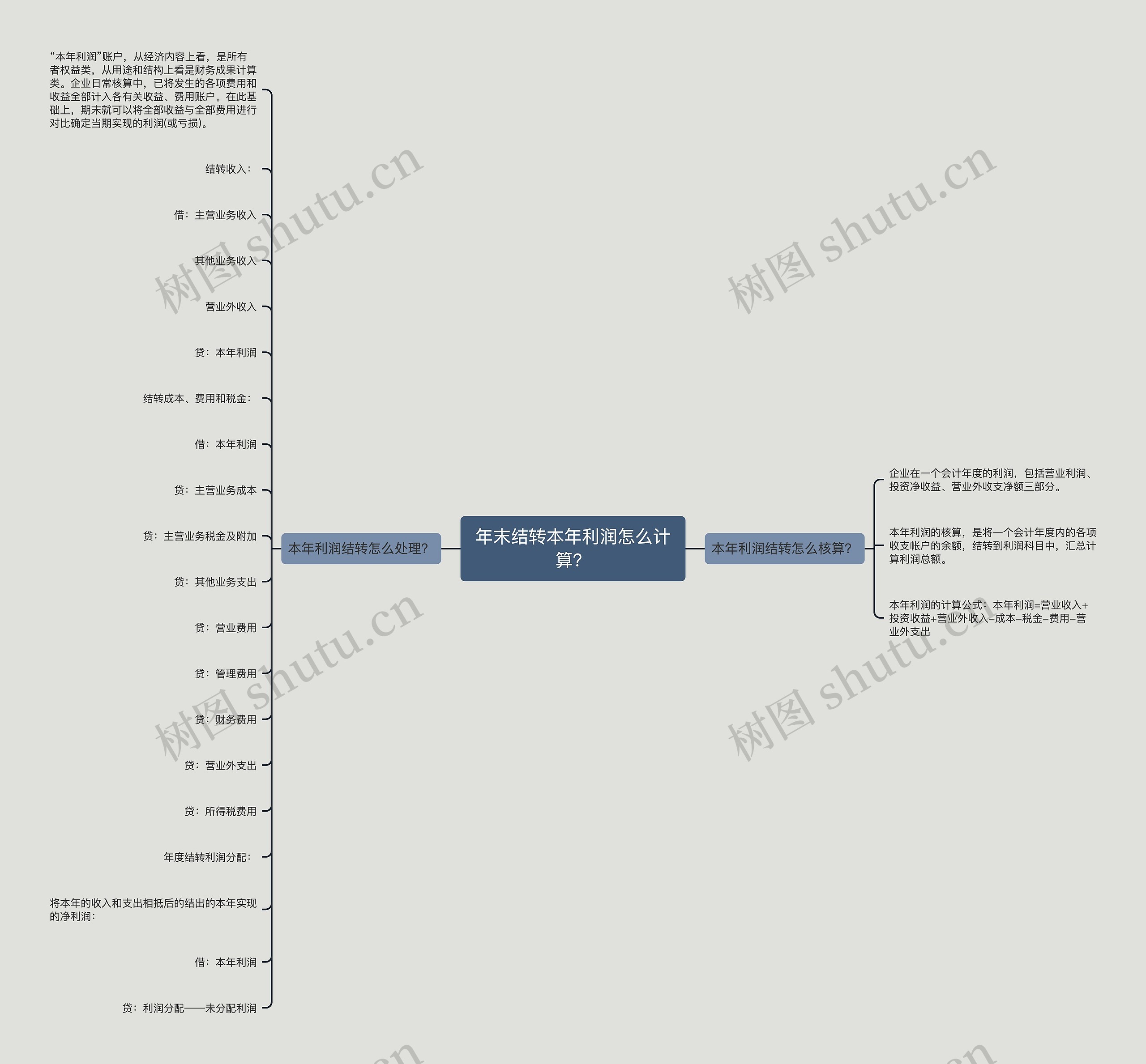 年末结转本年利润怎么计算？思维导图