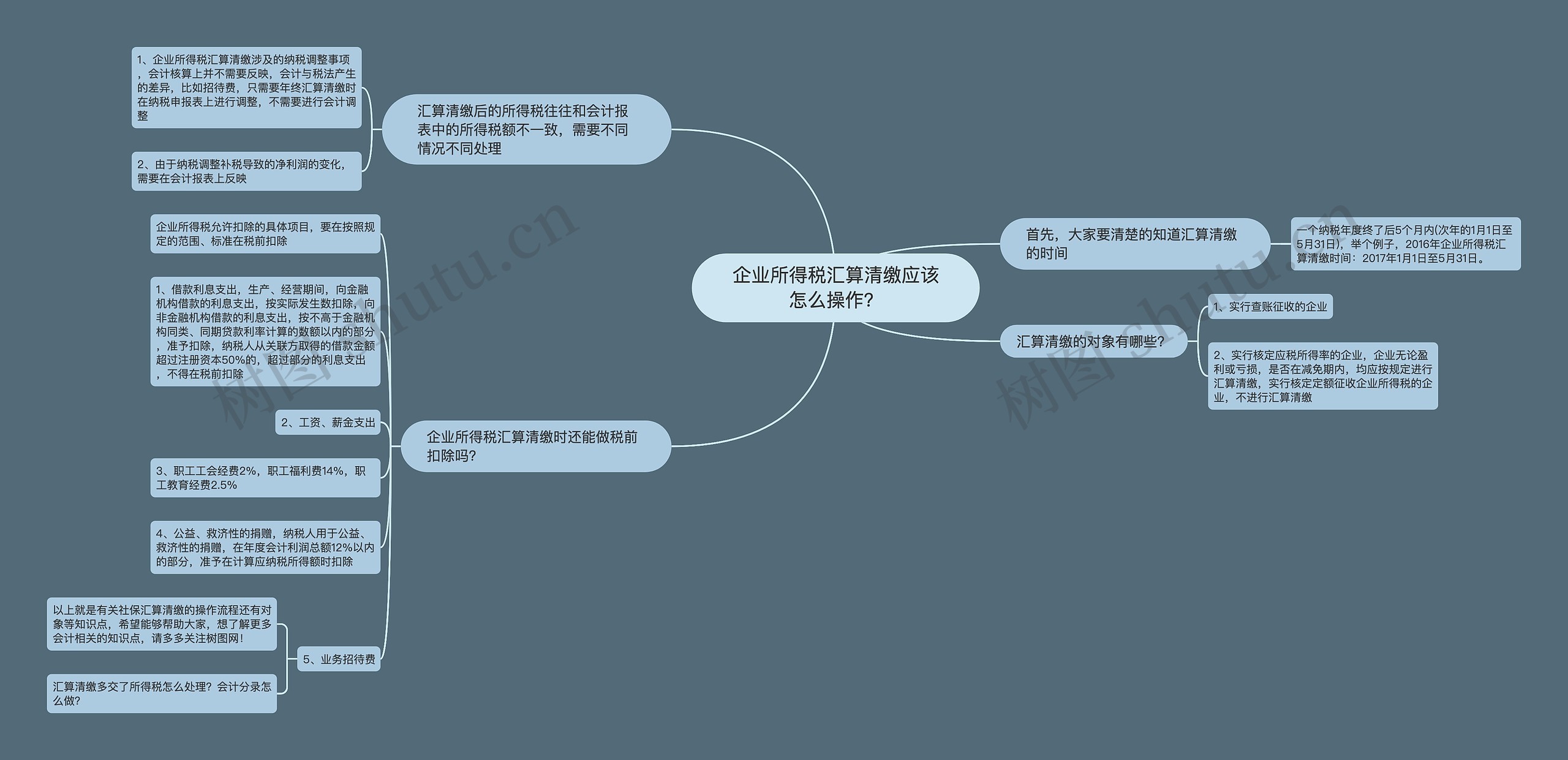 企业所得税汇算清缴应该怎么操作？