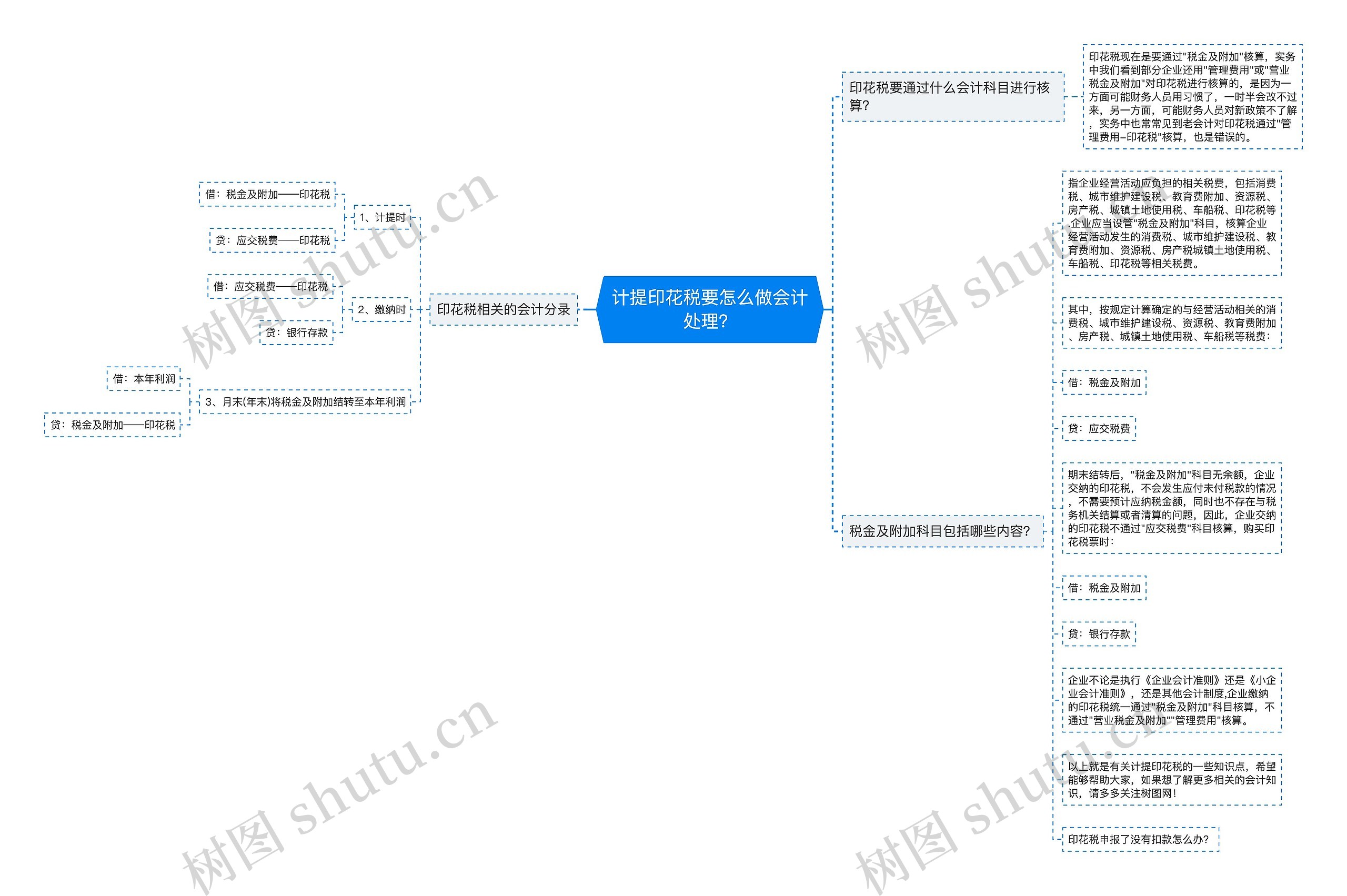 计提印花税要怎么做会计处理？思维导图