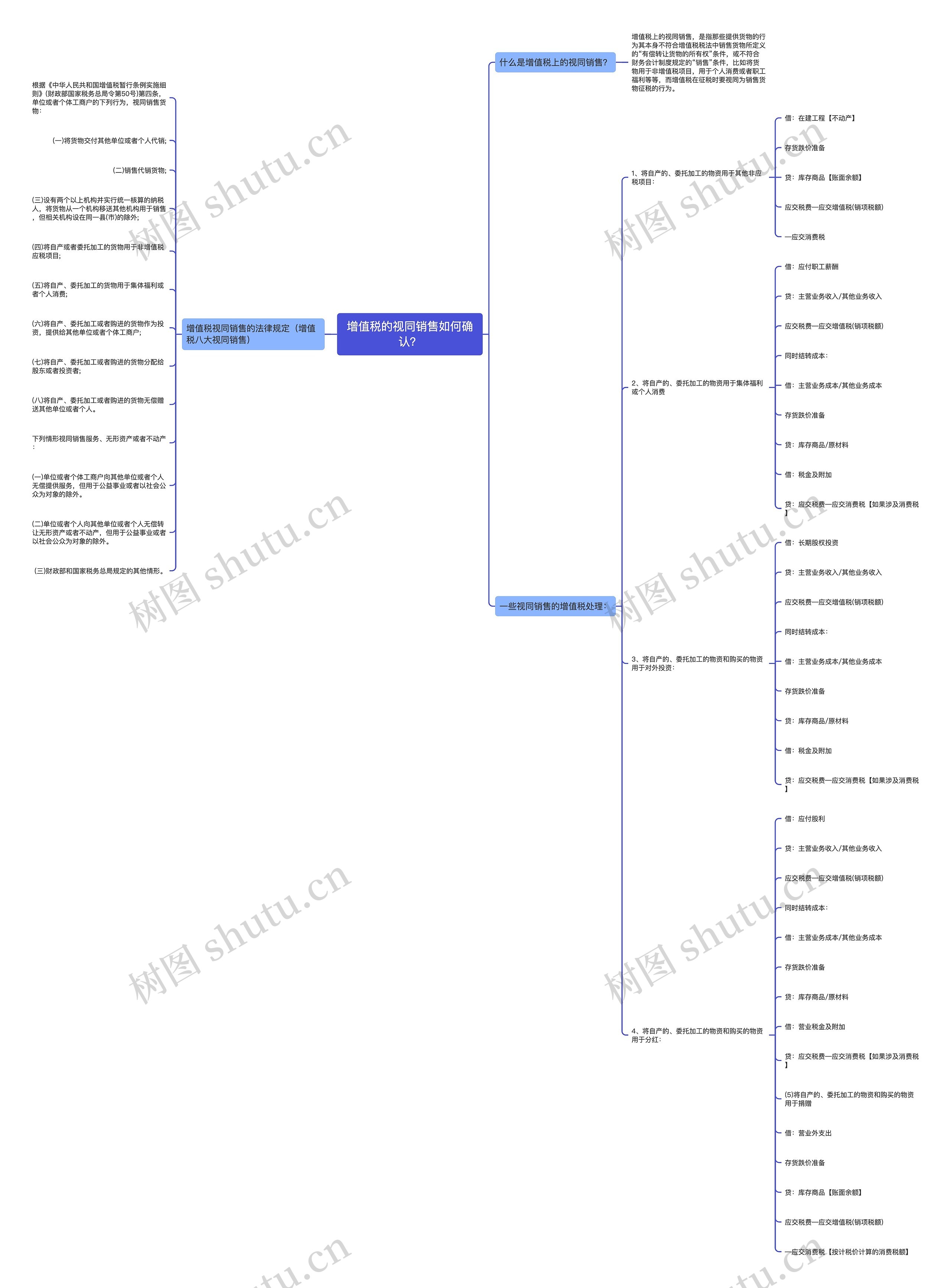 增值税的视同销售如何确认？思维导图