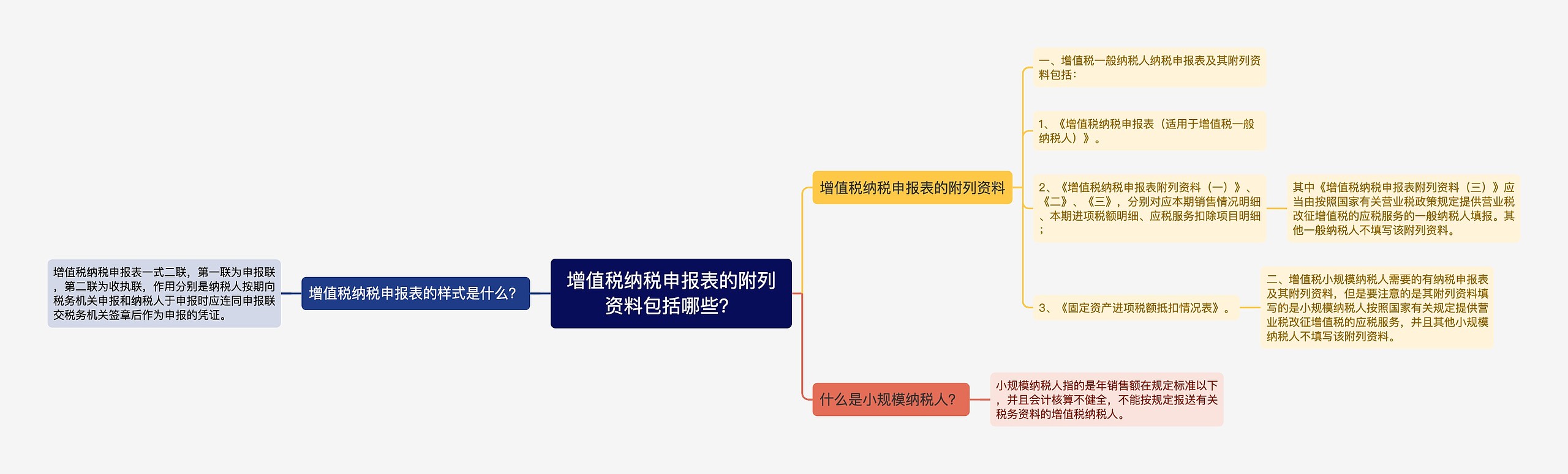 增值税纳税申报表的附列资料包括哪些？思维导图