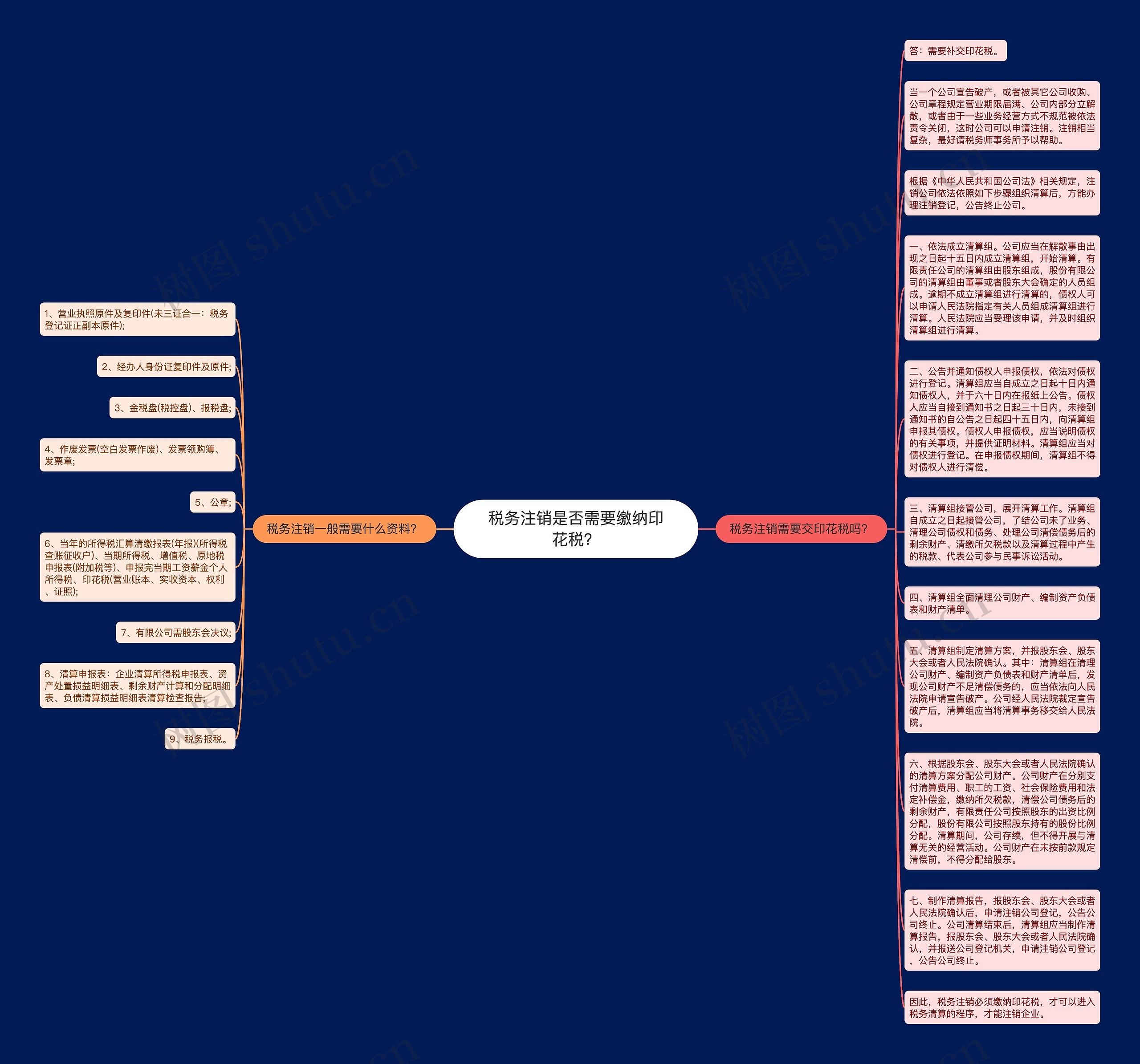 税务注销是否需要缴纳印花税？思维导图