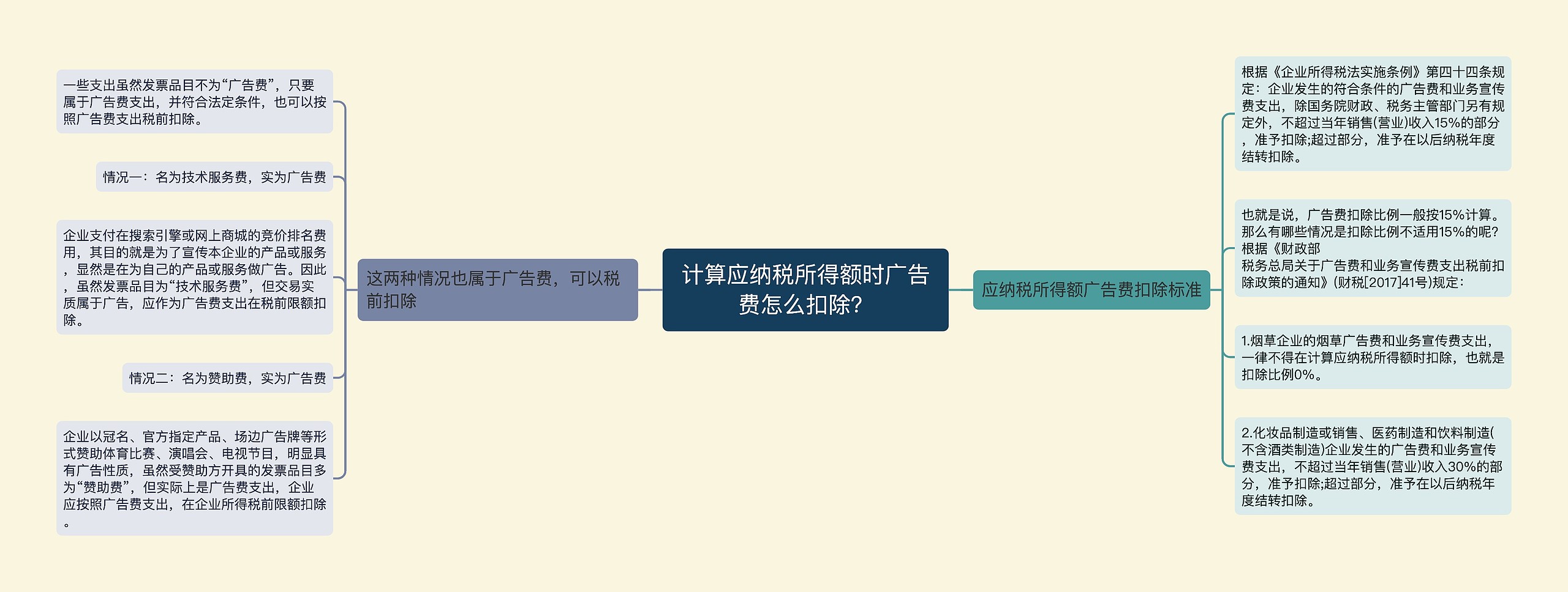 计算应纳税所得额时广告费怎么扣除？