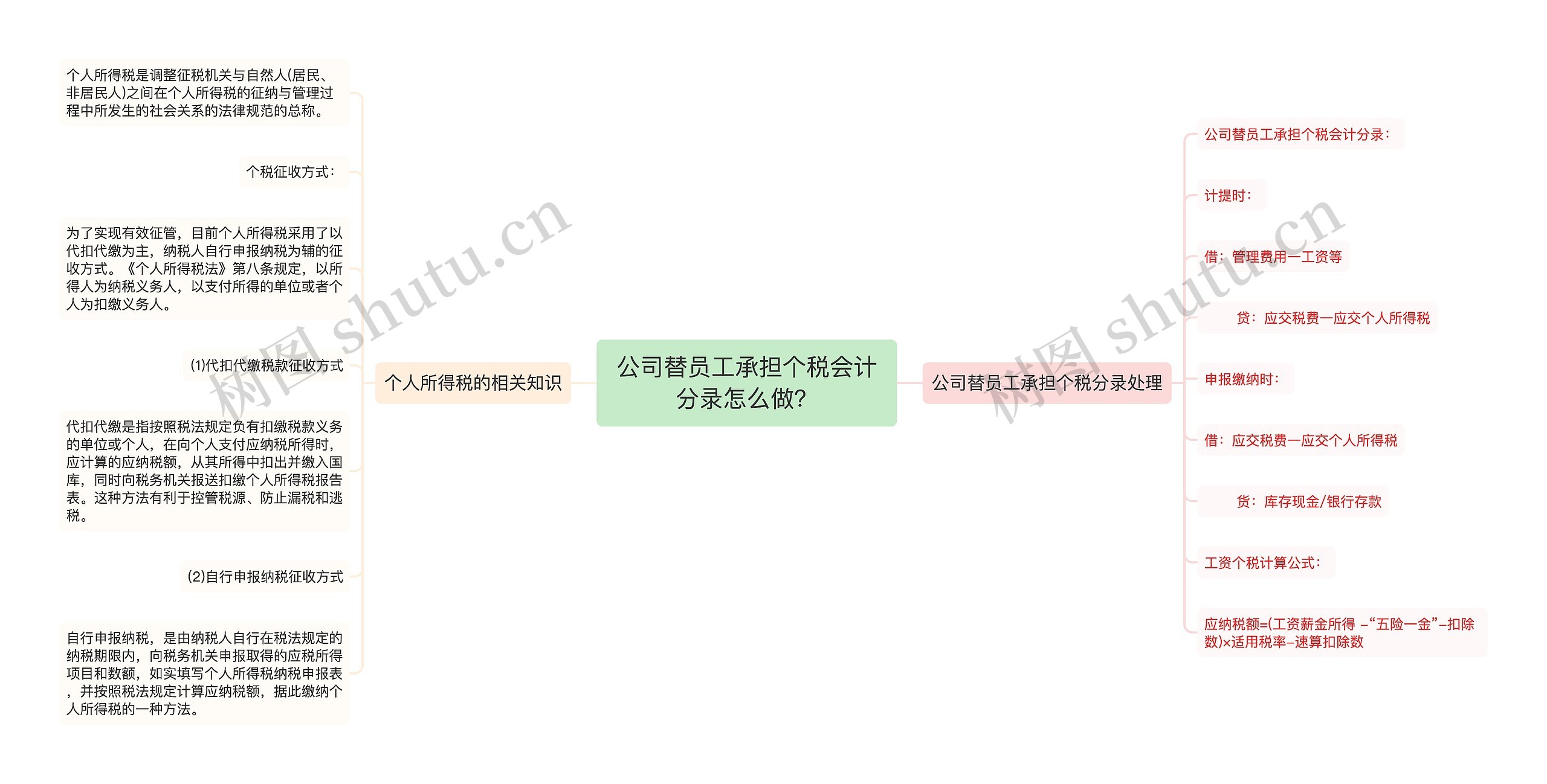 公司替员工承担个税会计分录怎么做？