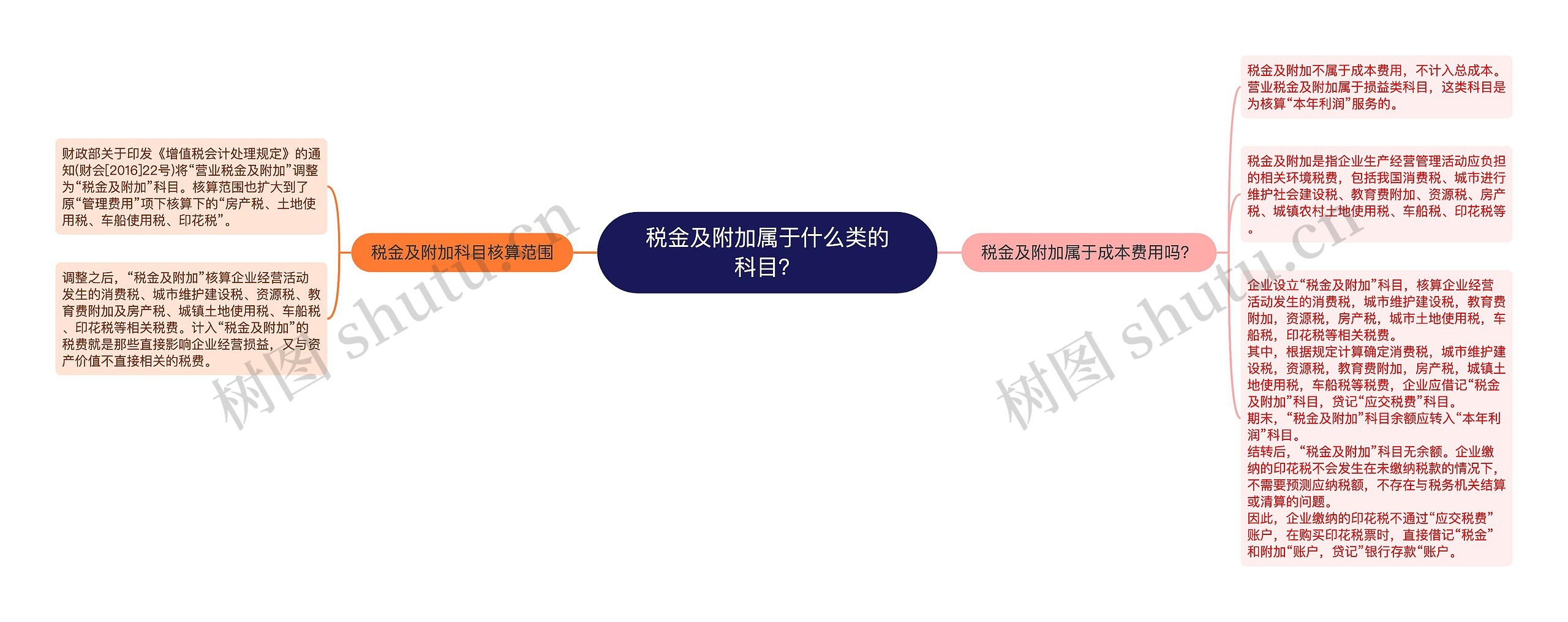 税金及附加属于什么类的科目？思维导图