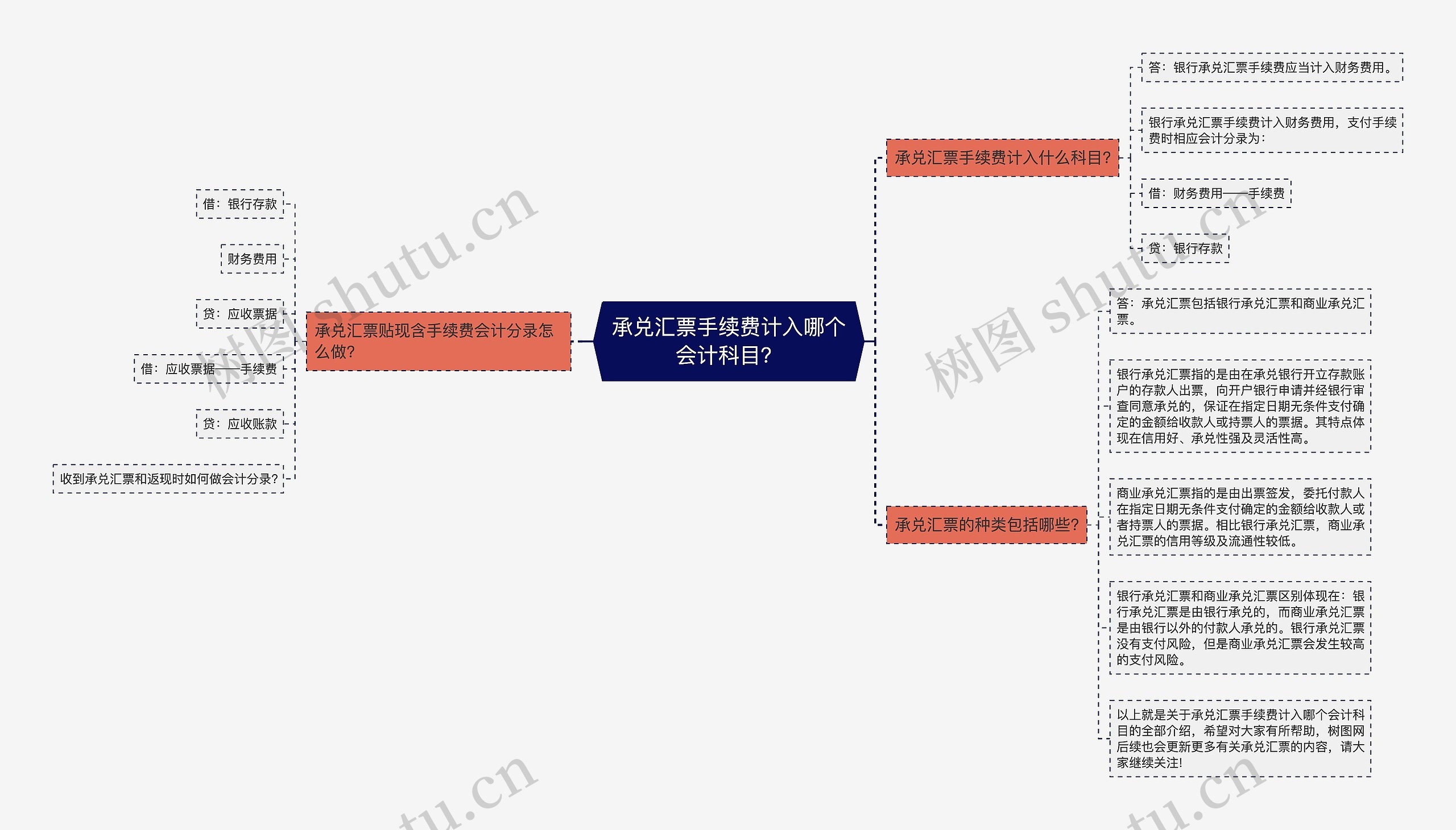 承兑汇票手续费计入哪个会计科目？思维导图