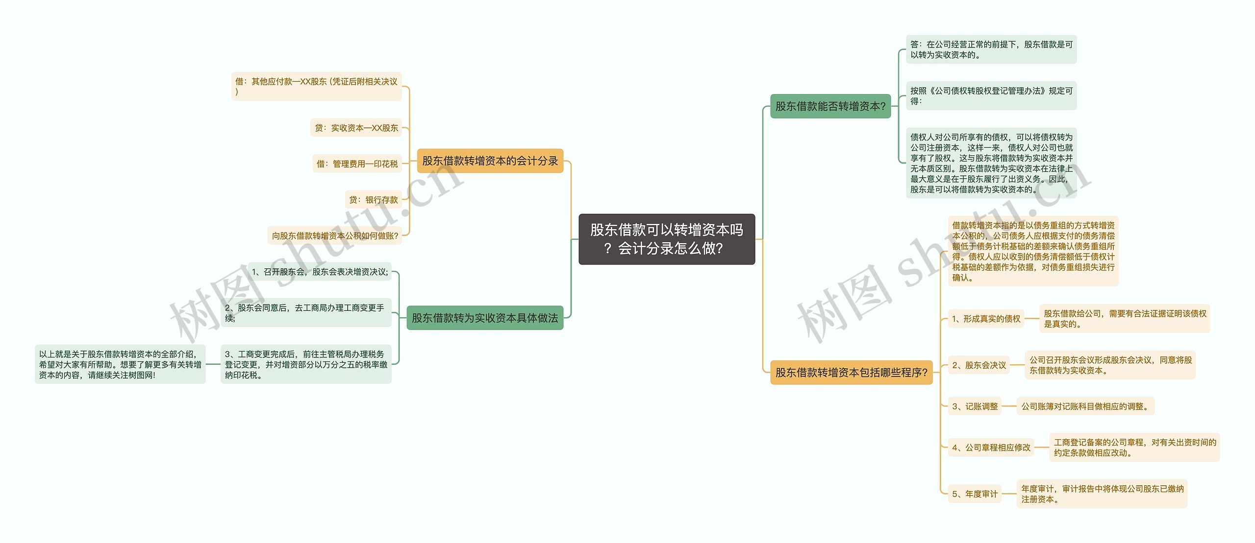 股东借款可以转增资本吗？会计分录怎么做？思维导图