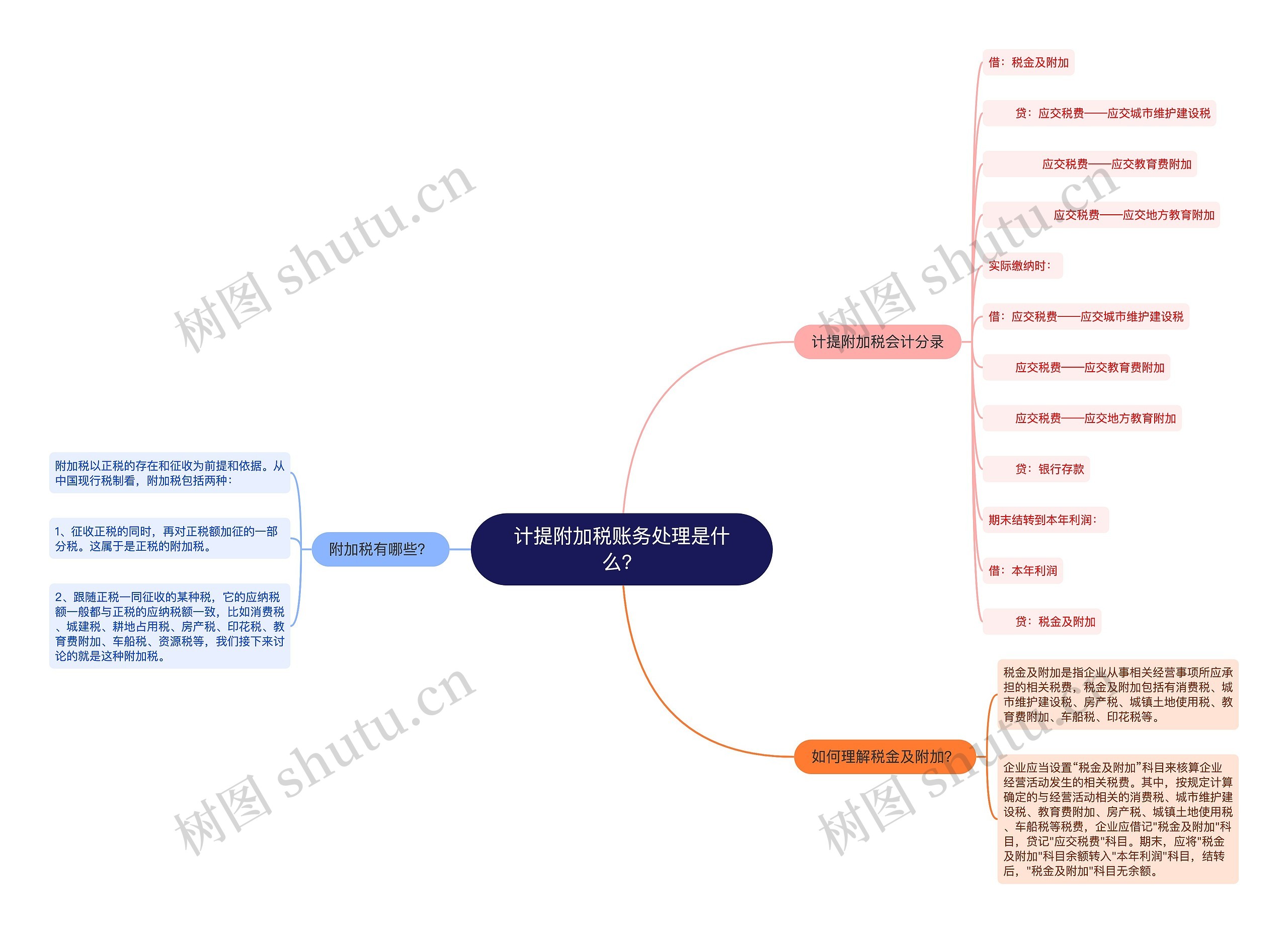 计提附加税账务处理是什么？思维导图