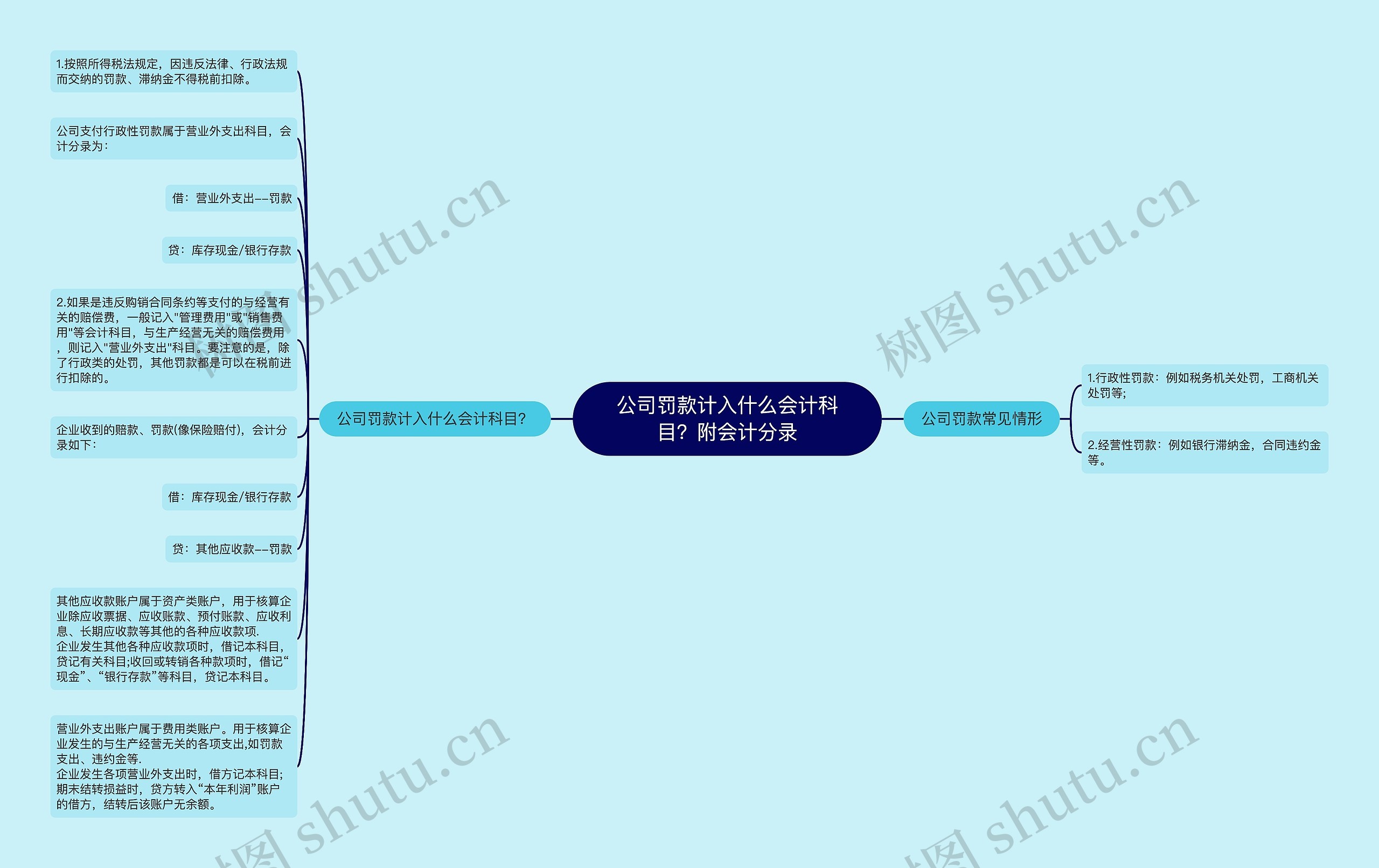 公司罚款计入什么会计科目？附会计分录思维导图