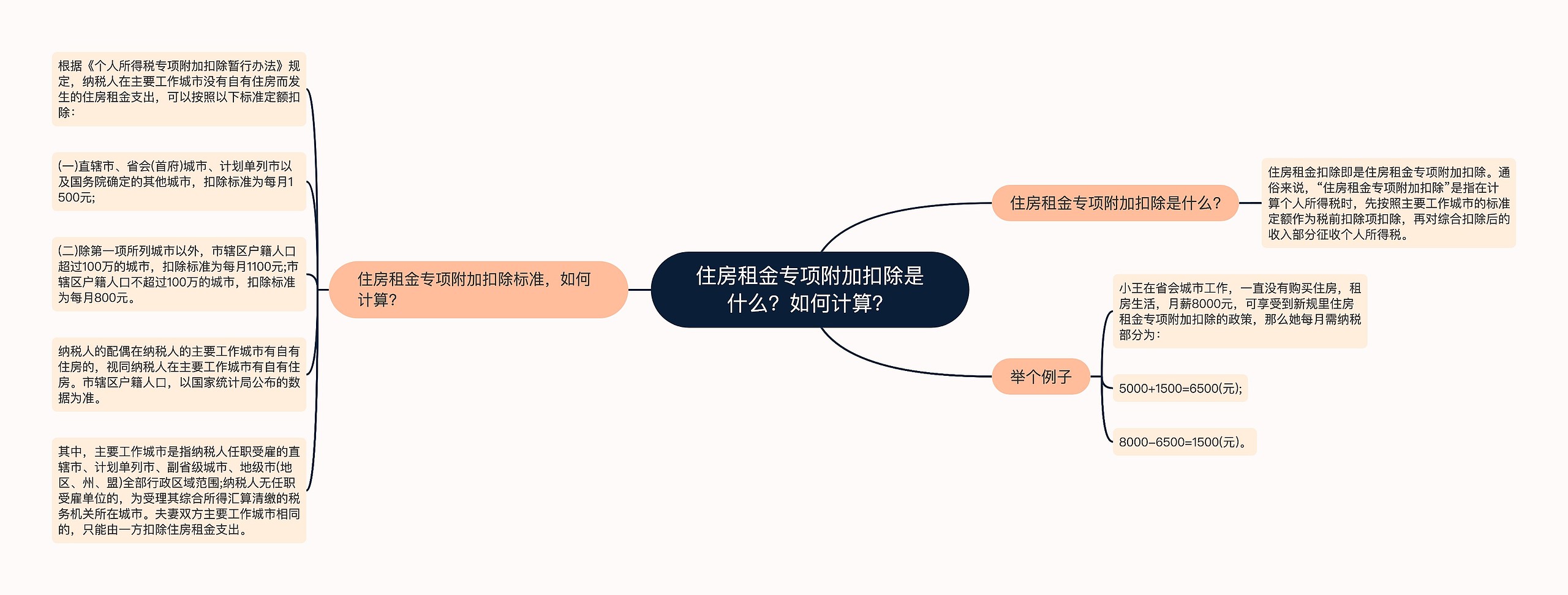 住房租金专项附加扣除是什么？如何计算？思维导图