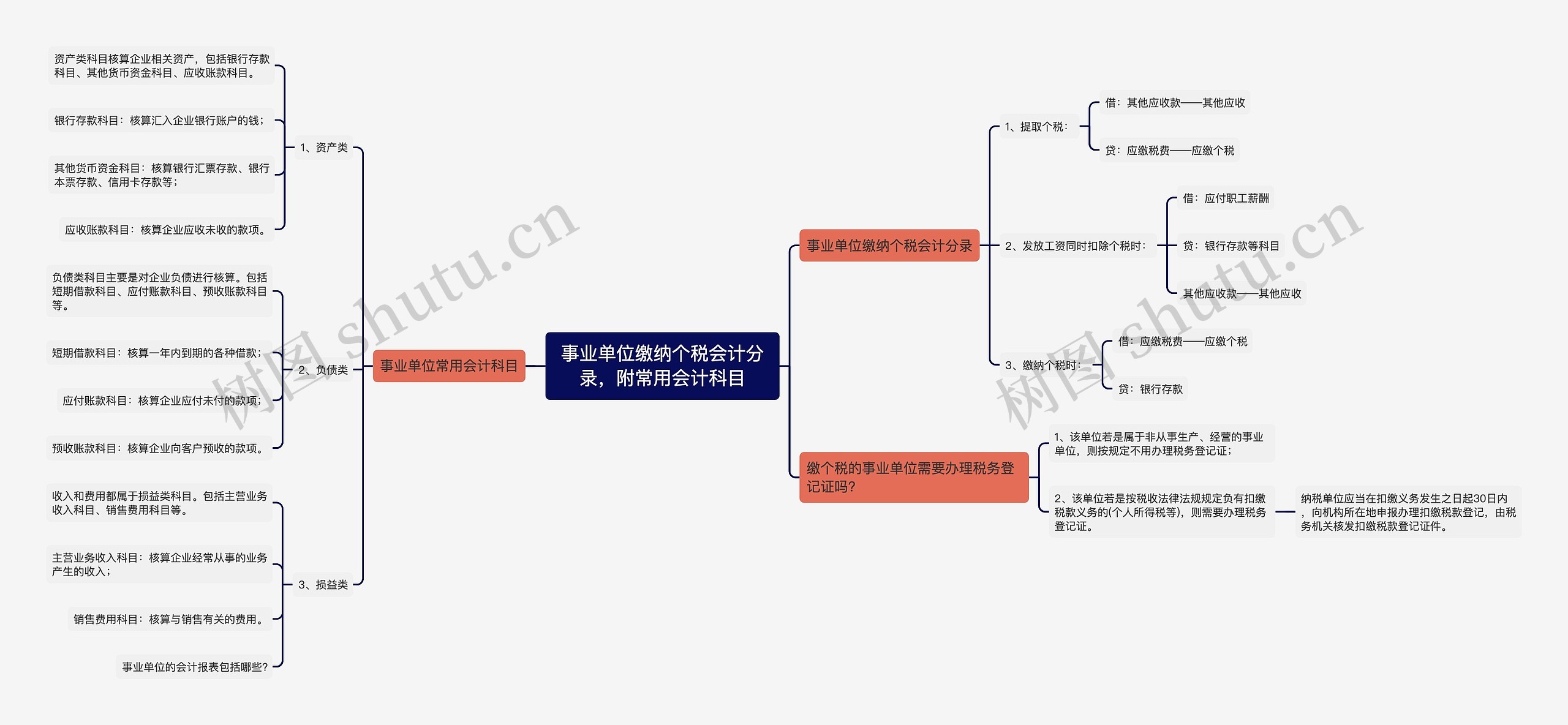 事业单位缴纳个税会计分录，附常用会计科目思维导图