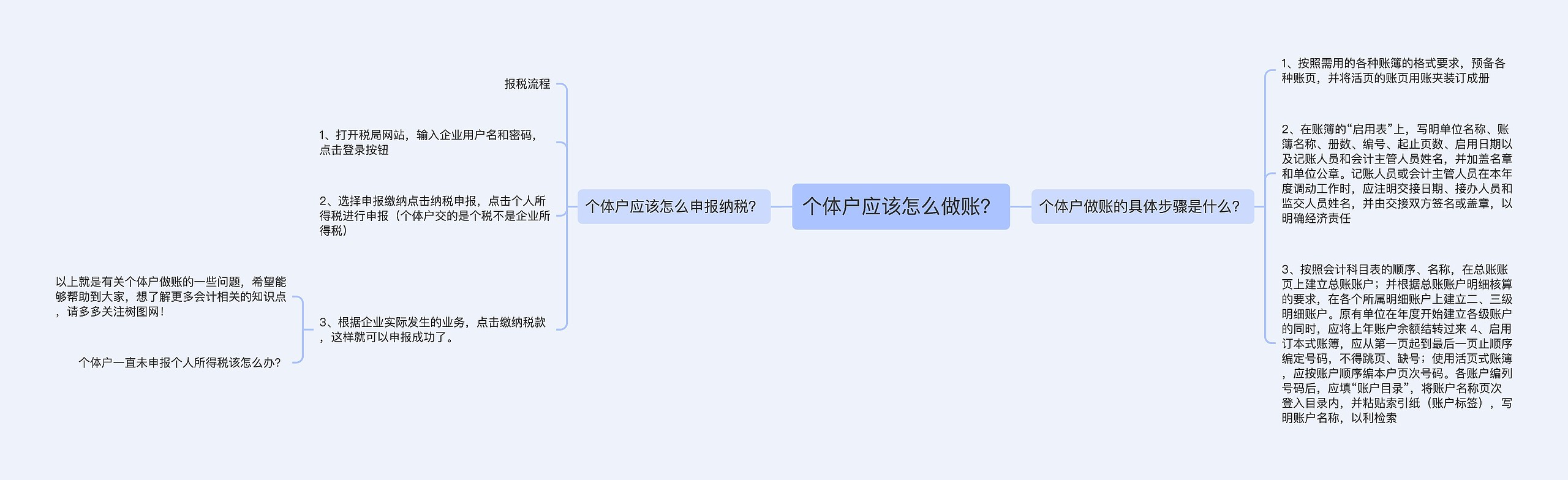 个体户应该怎么做账？思维导图