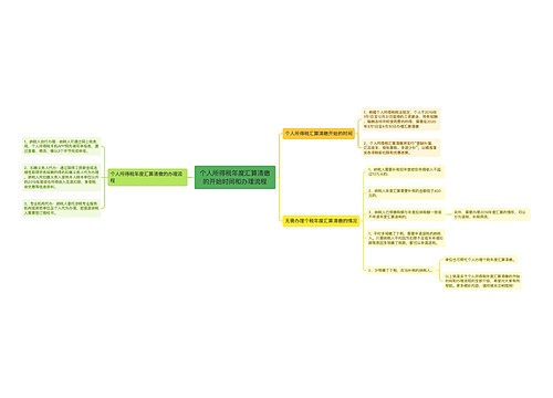 个人所得税年度汇算清缴的开始时间和办理流程